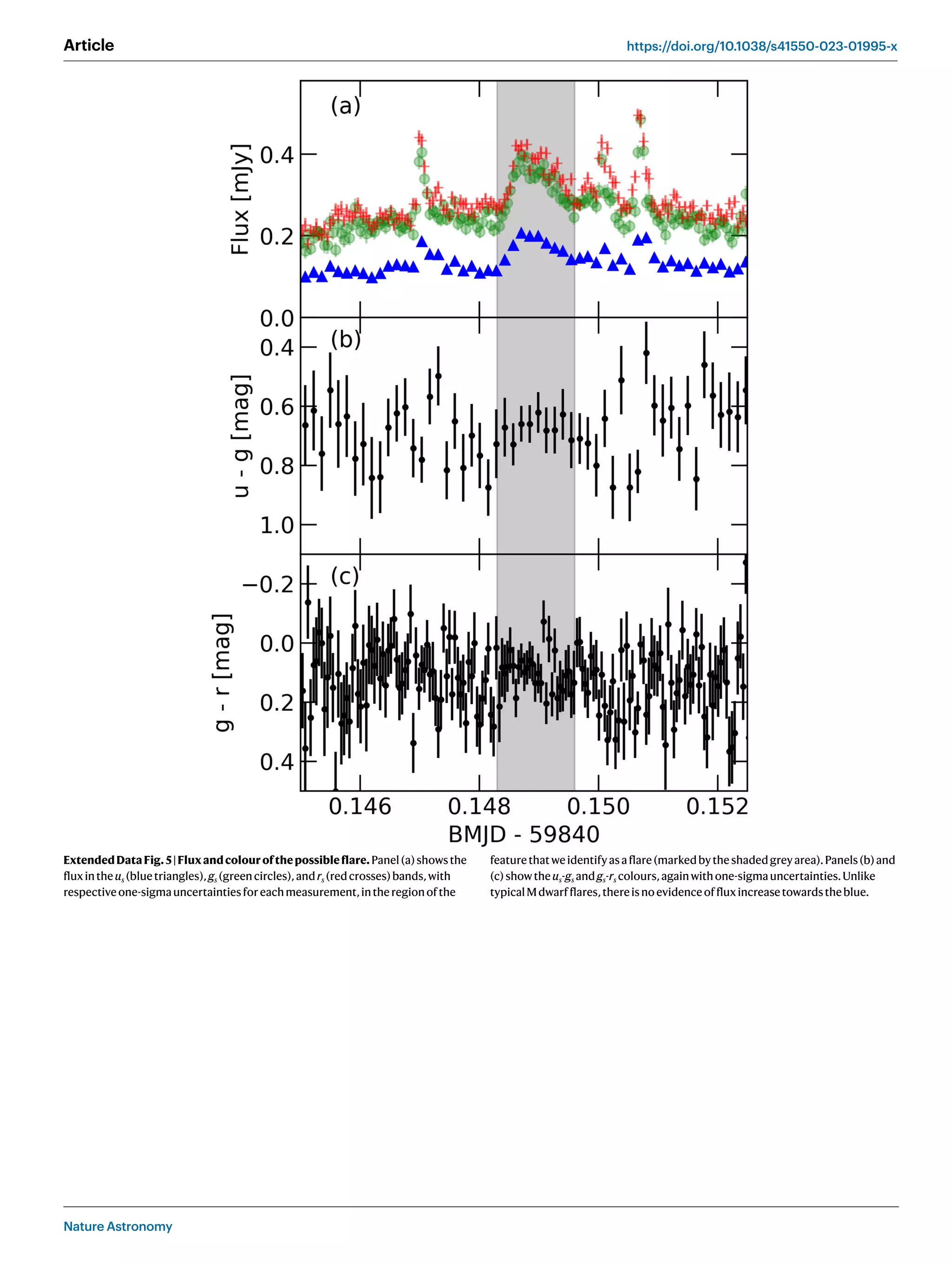 Nature Astronomy
Article https://doi.org/10.1038/s41550-023-01995-x
ExtendedDataFig.5|Fluxandcolourofthepossibleflare.Panel(a)showsthe
fluxintheus (bluetriangles),gs (greencircles),andrs (redcrosses)bands,with
respectiveone-sigmauncertaintiesforeachmeasurement,intheregionofthe
featurethatweidentifyasaflare(markedbytheshadedgreyarea).Panels(b)and
(c)showtheus-gs andgs-rs colours,againwithone-sigmauncertainties.Unlike
typicalMdwarfflares,thereisnoevidenceoffluxincreasetowardstheblue.
 