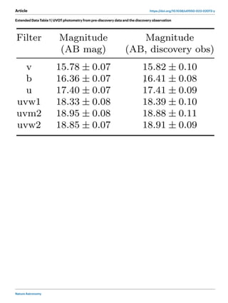Nature Astronomy
Article https://doi.org/10.1038/s41550-023-02073-y
Extended Data Table 1 | UVOT photometry from pre-discovery data and the discovery observation
 