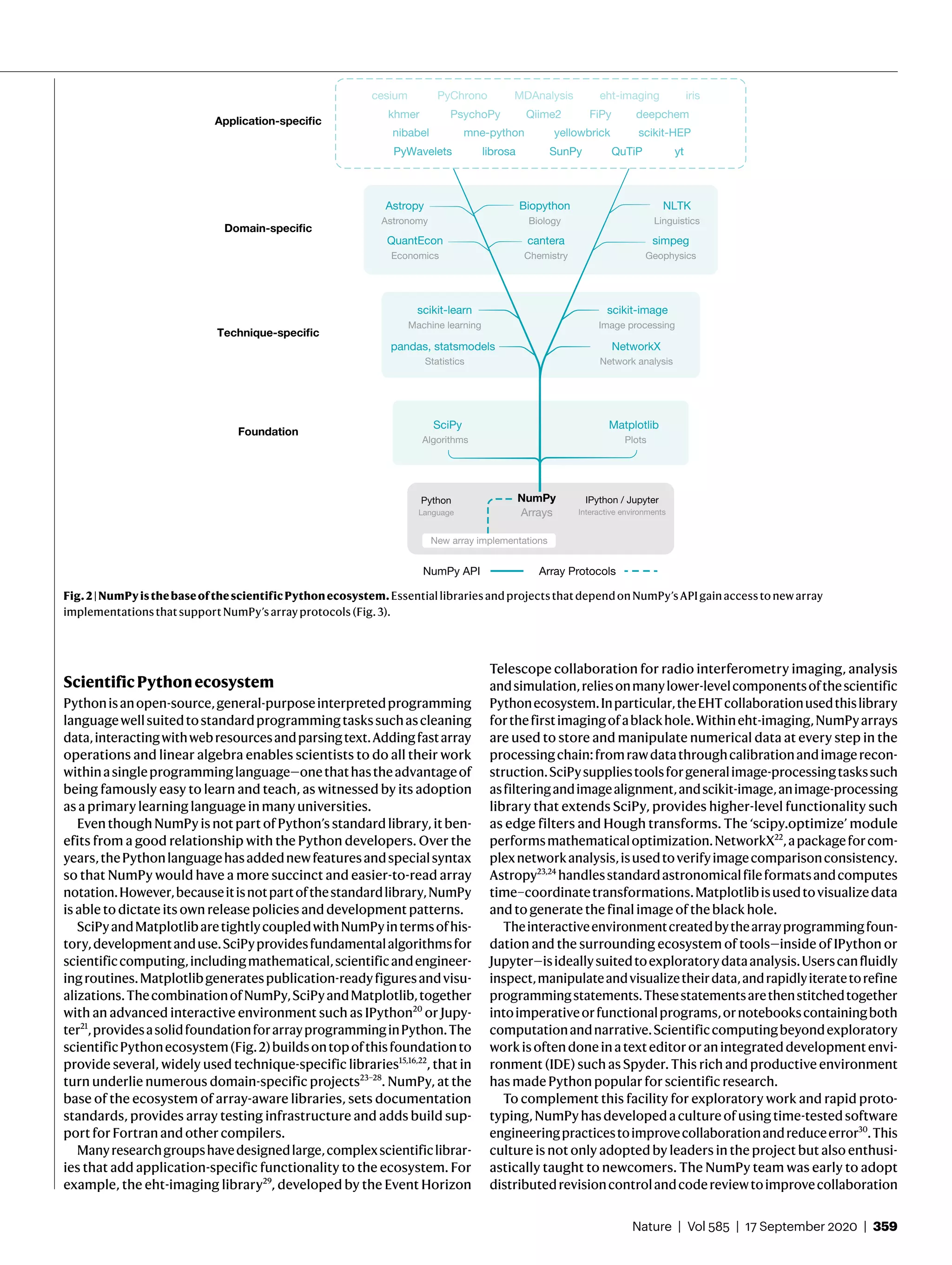 Nature | Vol 585 | 17 September 2020 | 359
ScientificPythonecosystem
Pythonisanopen-source,general-purposeinterpretedprogramming
languagewellsuitedtostandardprogrammingtaskssuchascleaning
data,interactingwithwebresourcesandparsingtext.Addingfastarray
operations and linear algebra enables scientists to do all their work
withinasingleprogramminglanguage—onethathastheadvantageof
being famously easy to learn and teach, as witnessed by its adoption
as a primary learning language in many universities.
Even though NumPy is not part of Python’s standard library, it ben-
efits from a good relationship with the Python developers. Over the
years,thePythonlanguagehasaddednewfeaturesandspecialsyntax
so that NumPy would have a more succinct and easier-to-read array
notation.However,becauseitisnotpartofthestandardlibrary,NumPy
is able to dictate its own release policies and development patterns.
SciPyandMatplotlibaretightlycoupledwithNumPyintermsofhis-
tory,developmentanduse.SciPyprovidesfundamentalalgorithmsfor
scientificcomputing,includingmathematical,scientificandengineer-
ingroutines.Matplotlibgeneratespublication-readyfiguresandvisu-
alizations.ThecombinationofNumPy,SciPyandMatplotlib,together
with an advanced interactive environment such as IPython20
or Jupy-
ter21
,providesasolidfoundationforarrayprogramminginPython.The
scientificPythonecosystem(Fig. 2)buildsontopofthisfoundationto
provide several, widely used technique-specific libraries15,16,22
, that in
turn underlie numerous domain-specific projects23–28
. NumPy, at the
base of the ecosystem of array-aware libraries, sets documentation
standards, provides array testing infrastructure and adds build sup-
port for Fortran and other compilers.
Manyresearchgroupshavedesignedlarge,complexscientificlibrar-
ies that add application-specific functionality to the ecosystem. For
example, the eht-imaging library29
, developed by the Event Horizon
Telescope collaboration for radio interferometry imaging, analysis
andsimulation,reliesonmanylower-levelcomponentsofthescientific
Pythonecosystem.Inparticular,theEHTcollaborationusedthislibrary
forthefirstimagingofablackhole.Withineht-imaging,NumPyarrays
are used to store and manipulate numerical data at every step in the
processingchain:fromrawdatathroughcalibrationandimagerecon-
struction.SciPysuppliestoolsforgeneralimage-processingtaskssuch
asfilteringandimagealignment,andscikit-image,animage-processing
library that extends SciPy, provides higher-level functionality such
as edge filters and Hough transforms. The ‘scipy.optimize’ module
performsmathematicaloptimization.NetworkX22
,apackageforcom-
plexnetworkanalysis,isusedtoverifyimagecomparisonconsistency.
Astropy23,24
handlesstandardastronomicalfileformatsandcomputes
time–coordinatetransformations.Matplotlibisusedtovisualizedata
and to generate the final image of the black hole.
Theinteractiveenvironmentcreatedbythearray programmingfoun-
dation and the surrounding ecosystem of tools—inside of IPython or
Jupyter—isideallysuitedtoexploratorydataanalysis.Userscanfluidly
inspect,manipulateandvisualizetheirdata,andrapidlyiteratetorefine
programmingstatements.Thesestatementsarethenstitchedtogether
intoimperativeorfunctionalprograms,ornotebookscontainingboth
computationandnarrative.Scientificcomputingbeyondexploratory
workisoftendoneinatexteditororanintegrateddevelopmentenvi-
ronment (IDE) such as Spyder. This rich and productive environment
has made Python popular for scientific research.
To complement this facility for exploratory work and rapid proto-
typing,NumPyhasdevelopedacultureofusingtime-testedsoftware
engineeringpracticestoimprovecollaborationandreduceerror30
.This
culture is not only adopted by leaders in the project but also enthusi-
astically taught to newcomers. The NumPy team was early to adopt
distributedrevisioncontrolandcodereviewtoimprovecollaboration
cantera
Chemistry
Biopython
Biology
Astropy
Astronomy
simpeg
Geophysics
NLTK
Linguistics
QuantEcon
Economics
SciPy
Algorithms
Matplotlib
Plots
scikit-learn
Machine learning
NetworkX
Network analysis
pandas, statsmodels
Statistics
scikit-image
Image processing
PsychoPykhmer Qiime2 FiPy deepchem
librosaPyWavelets SunPy QuTiP yt
nibabel yellowbrickmne-python scikit-HEP
eht-imagingMDAnalysis iriscesium PyChrono
Foundation
Application-speciﬁc
Domain-speciﬁc
Technique-speciﬁc
Array ProtocolsNumPy API
Python
Language
IPython / Jupyter
Interactive environments
NumPy
Arrays
New array implementations
Fig.2|NumPyisthebaseofthescientificPythonecosystem.EssentiallibrariesandprojectsthatdependonNumPy’sAPIgainaccesstonewarray
implementationsthatsupportNumPy’sarrayprotocols(Fig. 3).
 