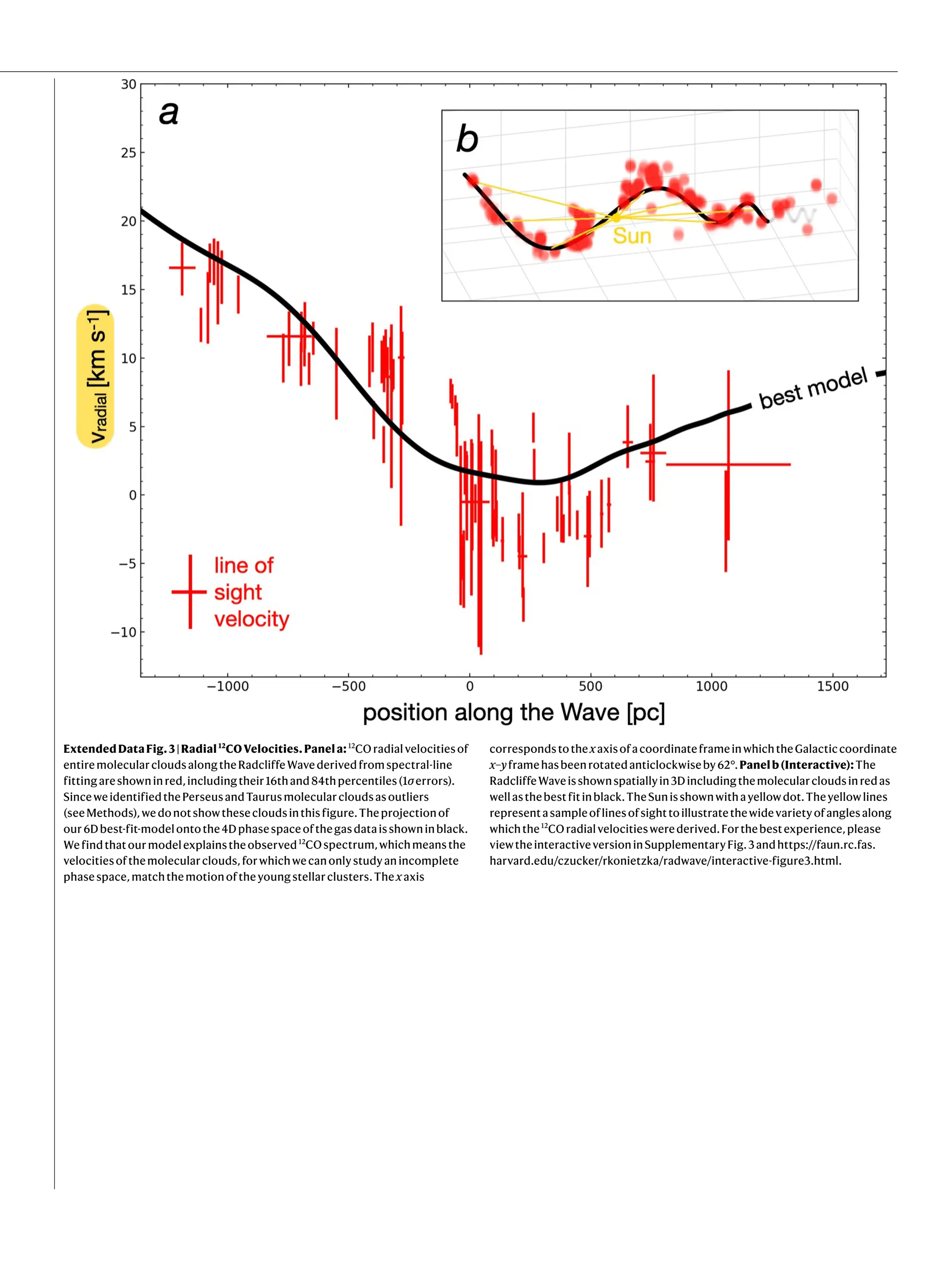 ExtendedDataFig.3|Radial12
COVelocities.Panela:12
COradialvelocitiesof
entiremolecularcloudsalongtheRadcliffeWavederivedfromspectral-line
fittingareshowninred,includingtheir16thand84thpercentiles(1σerrors).
SinceweidentifiedthePerseusandTaurusmolecularcloudsasoutliers
(seeMethods),wedonotshowthesecloudsinthisfigure.Theprojectionof
our6Dbest-fit-modelontothe4Dphasespaceofthegasdataisshowninblack.
Wefindthatourmodelexplainstheobserved12
COspectrum,whichmeansthe
velocitiesofthemolecularclouds,forwhichwecanonlystudyanincomplete
phase space, match the motion of the young stellar clusters. The xaxis
correspondstothexaxisofacoordinateframeinwhichtheGalacticcoordinate
x–yframehasbeenrotatedanticlockwiseby62°.Panelb(Interactive):The
RadcliffeWaveisshownspatiallyin3Dincludingthemolecularcloudsinredas
wellasthebestfitinblack.TheSunisshownwithayellowdot.Theyellowlines
representasampleoflinesofsighttoillustratethewidevarietyofanglesalong
whichthe12
COradialvelocitieswerederived.Forthebestexperience,please
viewtheinteractiveversioninSupplementaryFig.3andhttps://faun.rc.fas.
harvard.edu/czucker/rkonietzka/radwave/interactive-figure3.html.
 