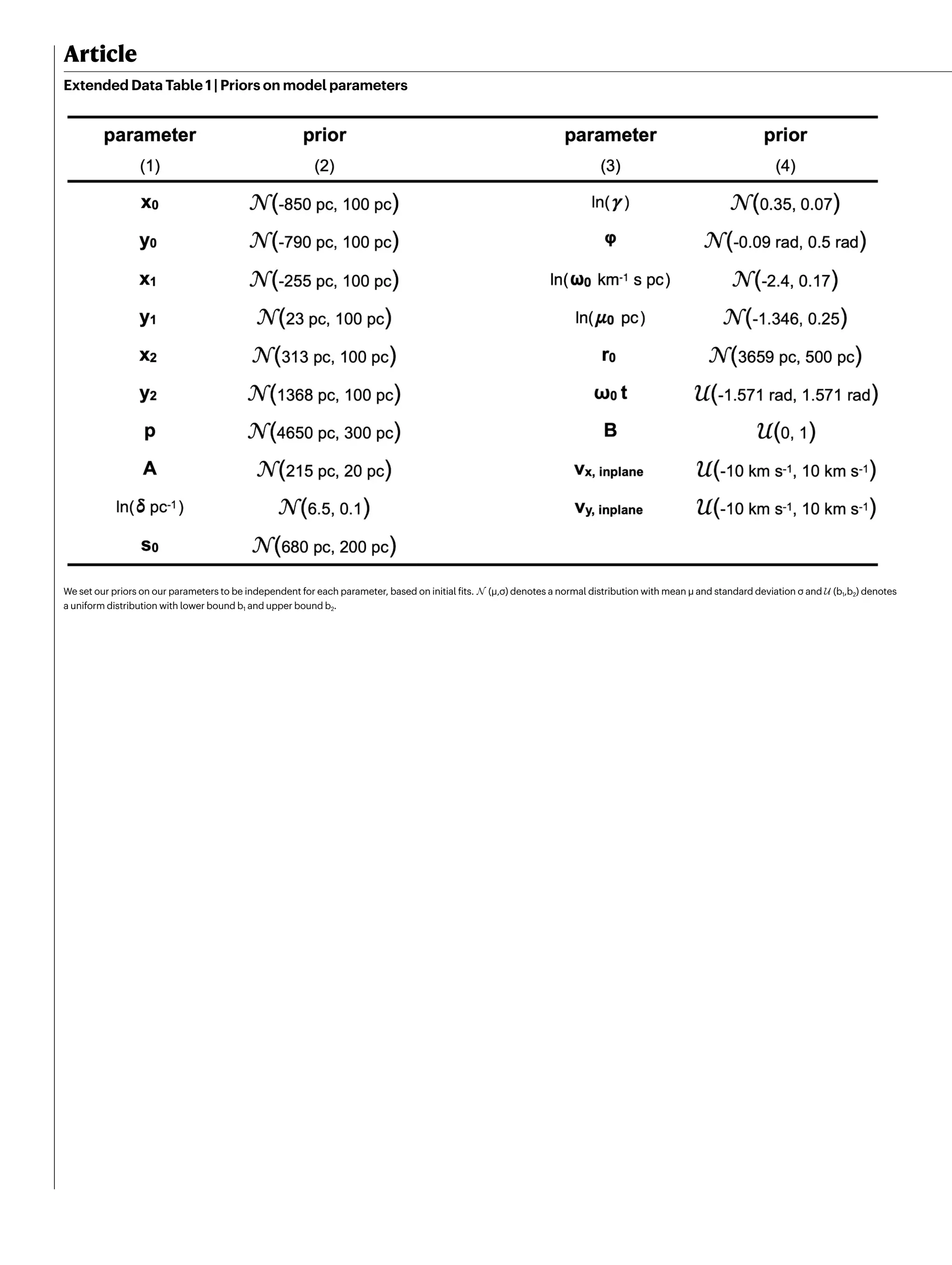 Article
Extended Data Table 1 | Priors on model parameters
We set our priors on our parameters to be independent for each parameter, based on initial fits. N (μ,σ) denotes a normal distribution with mean μ and standard deviation σ and U (b1,b2) denotes
a uniform distribution with lower bound b1 and upper bound b2.
 