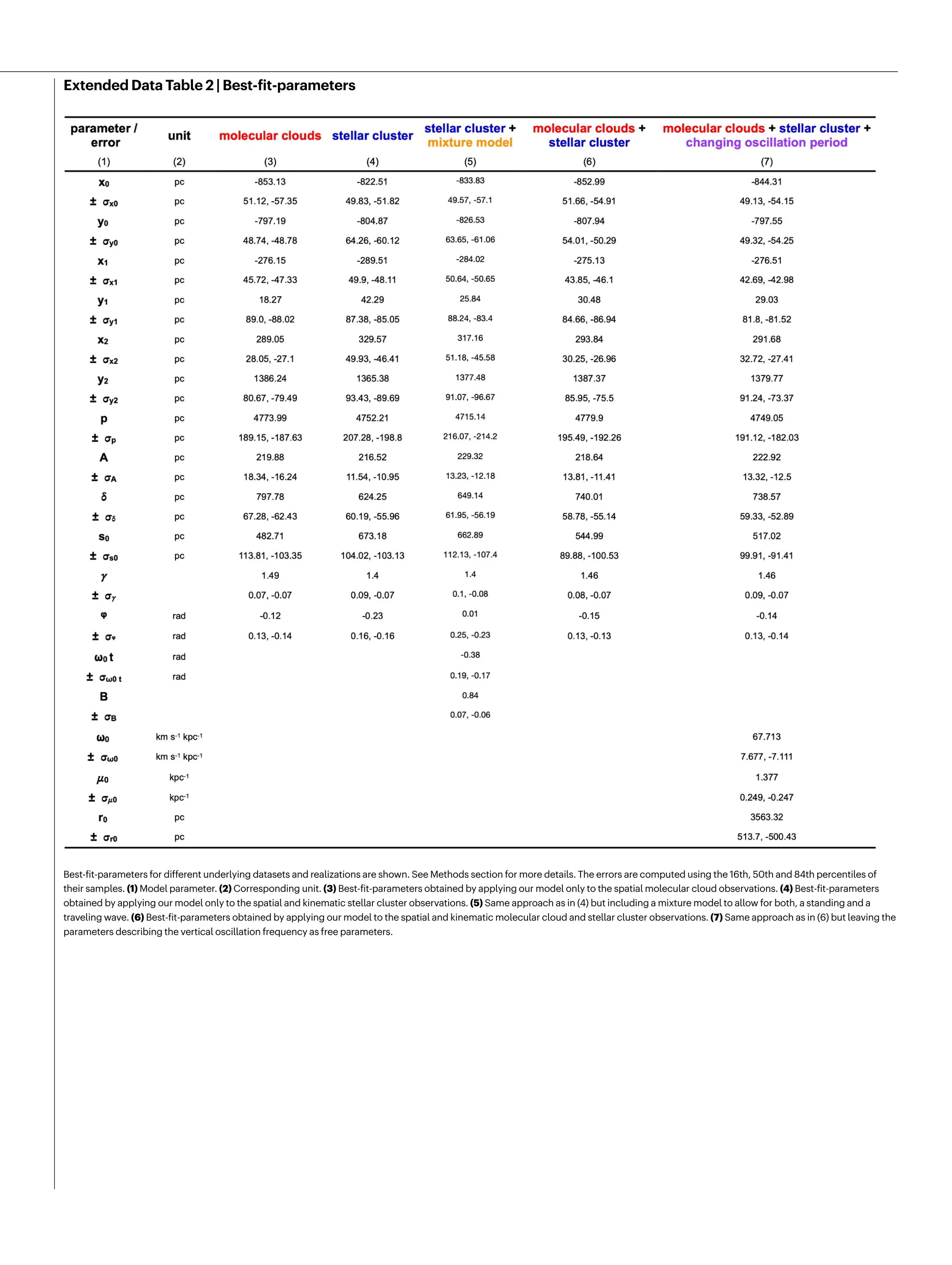 Extended Data Table 2 | Best-fit-parameters
Best-fit-parameters for different underlying datasets and realizations are shown. See Methods section for more details. The errors are computed using the 16th, 50th and 84th percentiles of
their samples. (1) Model parameter. (2) Corresponding unit. (3) Best-fit-parameters obtained by applying our model only to the spatial molecular cloud observations. (4) Best-fit-parameters
obtained by applying our model only to the spatial and kinematic stellar cluster observations. (5) Same approach as in (4) but including a mixture model to allow for both, a standing and a
traveling wave. (6) Best-fit-parameters obtained by applying our model to the spatial and kinematic molecular cloud and stellar cluster observations. (7) Same approach as in (6) but leaving the
parameters describing the vertical oscillation frequency as free parameters.
 