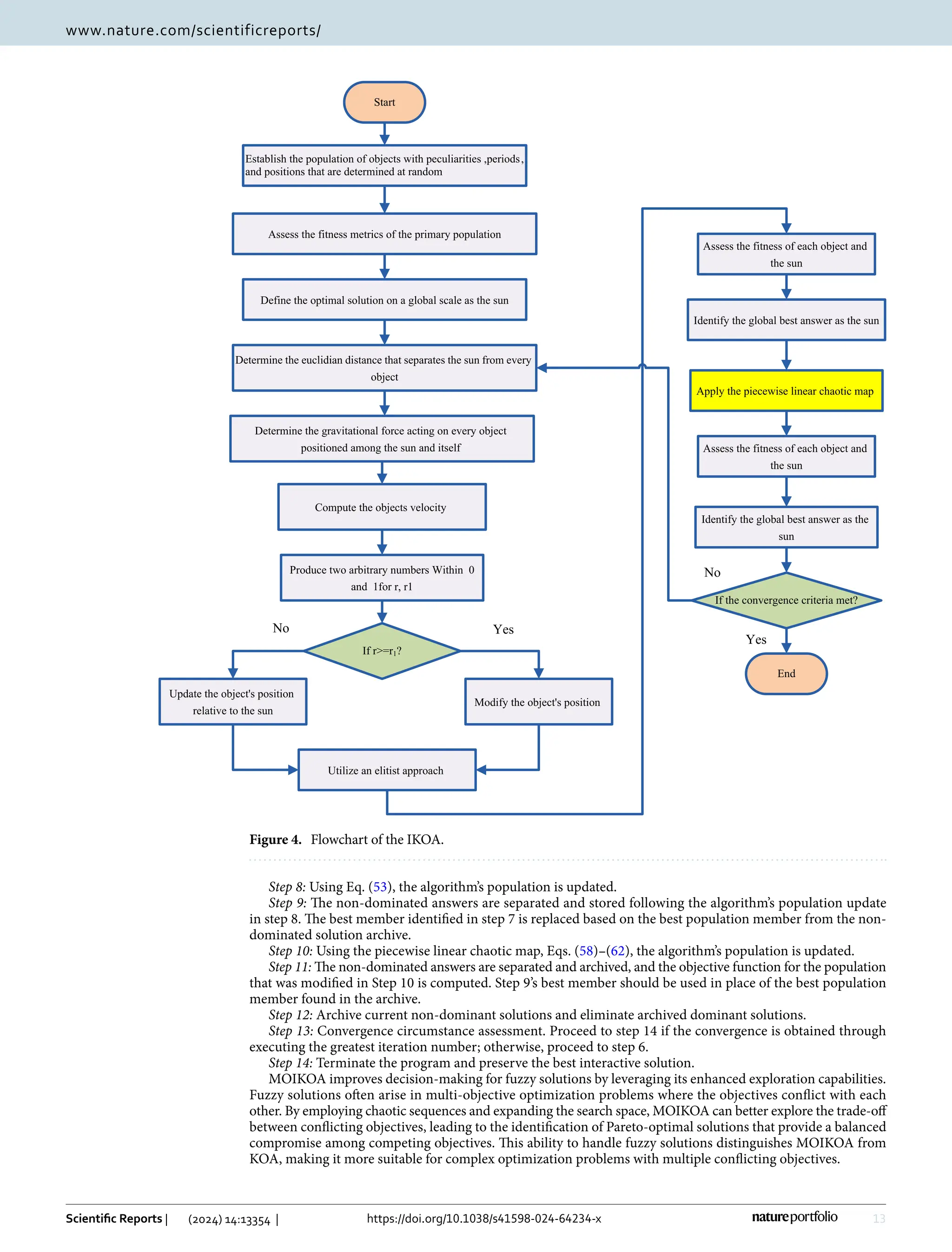 13
Vol.:(0123456789)
Scientific Reports | (2024) 14:13354 | https://doi.org/10.1038/s41598-024-64234-x
www.nature.com/scientificreports/
Step 8: Using Eq. (53), the algorithm’s population is updated.
Step 9: The non-dominated answers are separated and stored following the algorithm’s population update
in step 8. The best member identified in step 7 is replaced based on the best population member from the non-
dominated solution archive.
Step 10: Using the piecewise linear chaotic map, Eqs. (58)–(62), the algorithm’s population is updated.
Step 11: The non-dominated answers are separated and archived, and the objective function for the population
that was modified in Step 10 is computed. Step 9’s best member should be used in place of the best population
member found in the archive.
Step 12: Archive current non-dominant solutions and eliminate archived dominant solutions.
Step 13: Convergence circumstance assessment. Proceed to step 14 if the convergence is obtained through
executing the greatest iteration number; otherwise, proceed to step 6.
Step 14: Terminate the program and preserve the best interactive solution.
MOIKOA improves decision-making for fuzzy solutions by leveraging its enhanced exploration capabilities.
Fuzzy solutions often arise in multi-objective optimization problems where the objectives conflict with each
other. By employing chaotic sequences and expanding the search space, MOIKOA can better explore the trade-off
between conflicting objectives, leading to the identification of Pareto-optimal solutions that provide a balanced
compromise among competing objectives. This ability to handle fuzzy solutions distinguishes MOIKOA from
KOA, making it more suitable for complex optimization problems with multiple conflicting objectives.
Start
Assess the fitness metrics of the primary population
Establish the population of objects with peculiarities ,periods,
and positions that are determined at random
Define the optimal solution on a global scale as the sun
Determine the euclidian distance that separates the sun from every
object
No
Yes
Determine the gravitational force acting on every object
positioned among the sun and itself
Compute the objects velocity
Produce two arbitrary numbers Within 0
and 1for r, r1
If r=r1?
Modify the object's position
Update the object's position
relative to the sun
Utilize an elitist approach
Assess the fitness of each object and
the sun
End
Assess the fitness of each object and
the sun
Identify the global best answer as the
sun
If the convergence criteria met?
Identify the global best answer as the sun
Apply the piecewise linear chaotic map
Yes
No
Figure 4.  
Flowchart of the IKOA.
 