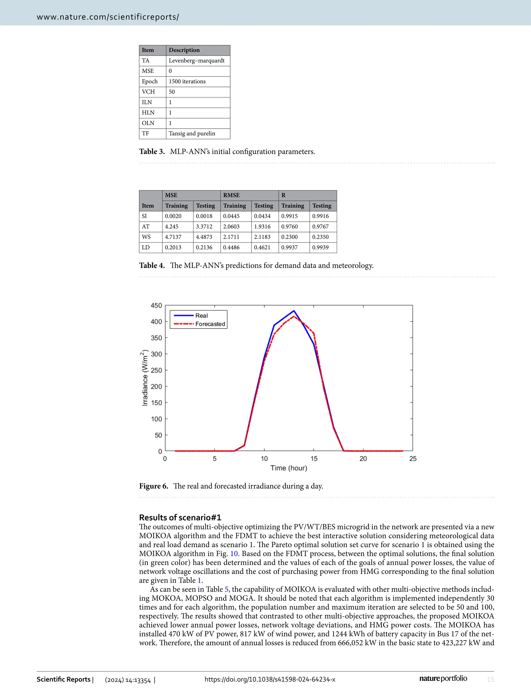 15
Vol.:(0123456789)
Scientific Reports | (2024) 14:13354 | https://doi.org/10.1038/s41598-024-64234-x
www.nature.com/scientificreports/
Results of scenario#1
The outcomes of multi-objective optimizing the PV/WT/BES microgrid in the network are presented via a new
MOIKOA algorithm and the FDMT to achieve the best interactive solution considering meteorological data
and real load demand as scenario 1. The Pareto optimal solution set curve for scenario 1 is obtained using the
MOIKOA algorithm in Fig. 10. Based on the FDMT process, between the optimal solutions, the final solution
(in green color) has been determined and the values of each of the goals of annual power losses, the value of
network voltage oscillations and the cost of purchasing power from HMG corresponding to the final solution
are given in Table 1.
As can be seen in Table 5, the capability of MOIKOA is evaluated with other multi-objective methods includ-
ing MOKOA, MOPSO and MOGA. It should be noted that each algorithm is implemented independently 30
times and for each algorithm, the population number and maximum iteration are selected to be 50 and 100,
respectively. The results showed that contrasted to other multi-objective approaches, the proposed MOIKOA
achieved lower annual power losses, network voltage deviations, and HMG power costs. The MOIKOA has
installed 470 kW of PV power, 817 kW of wind power, and 1244 kWh of battery capacity in Bus 17 of the net-
work. Therefore, the amount of annual losses is reduced from 666,052 kW in the basic state to 423,227 kW and
Table 3.  MLP-ANN’s initial configuration parameters.
Item Description
TA Levenberg–marquardt
MSE 0
Epoch 1500 iterations
VCH 50
ILN 1
HLN 1
OLN 1
TF Tansig and purelin
Table 4.  The MLP-ANN’s predictions for demand data and meteorology.
Item
MSE RMSE R
Training Testing Training Testing Training Testing
SI 0.0020 0.0018 0.0445 0.0434 0.9915 0.9916
AT 4.245 3.3712 2.0603 1.9316 0.9760 0.9767
WS 4.7137 4.4873 2.1711 2.1183 0.2300 0.2350
LD 0.2013 0.2136 0.4486 0.4621 0.9937 0.9939
Figure 6.  
The real and forecasted irradiance during a day.
 