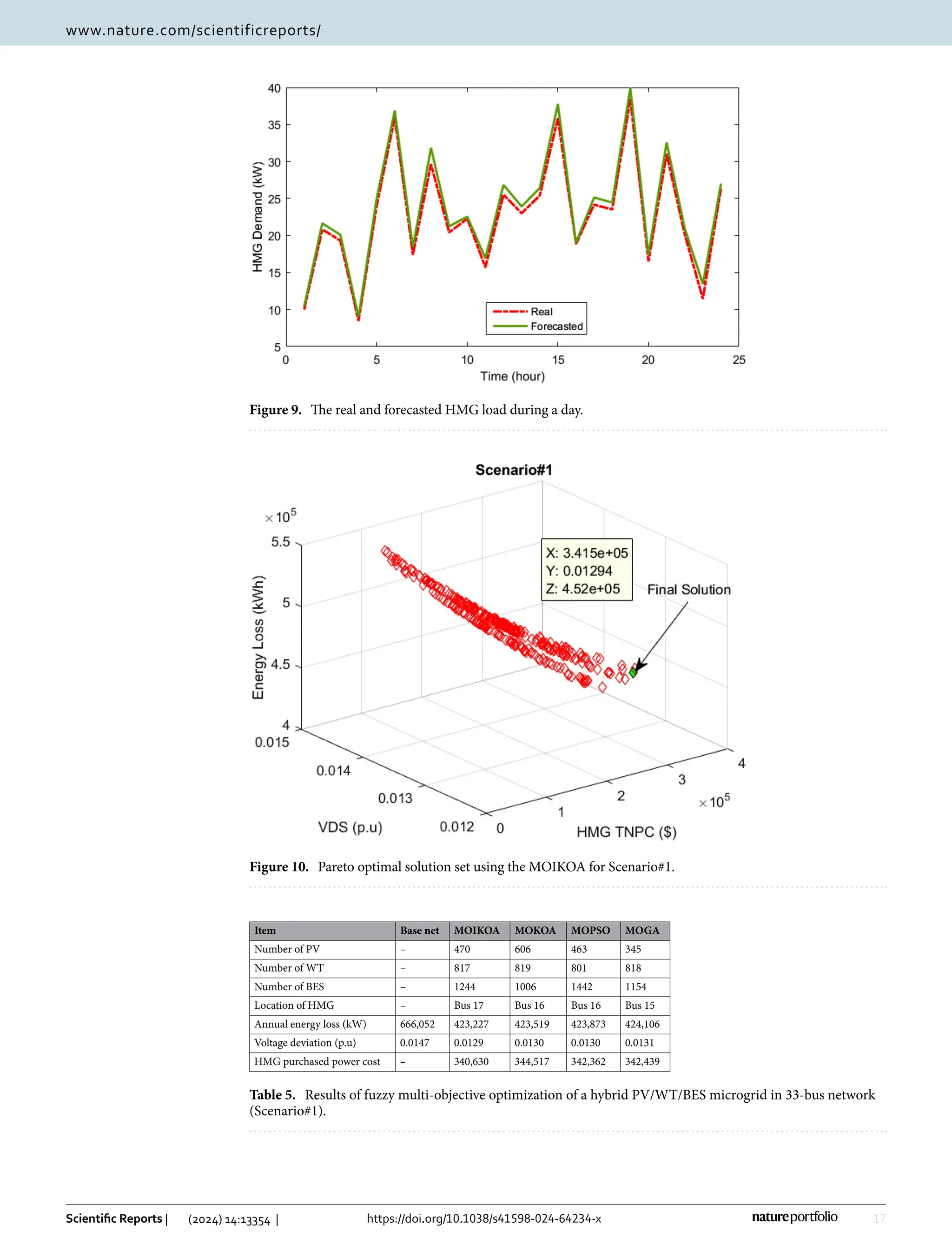 17
Vol.:(0123456789)
Scientific Reports | (2024) 14:13354 | https://doi.org/10.1038/s41598-024-64234-x
www.nature.com/scientificreports/
Figure 9.  
The real and forecasted HMG load during a day.
Figure 10.  
Pareto optimal solution set using the MOIKOA for Scenario#1.
Table 5.  Results of fuzzy multi-objective optimization of a hybrid PV/WT/BES microgrid in 33-bus network
(Scenario#1).
Item Base net MOIKOA MOKOA MOPSO MOGA
Number of PV – 470 606 463 345
Number of WT – 817 819 801 818
Number of BES – 1244 1006 1442 1154
Location of HMG – Bus 17 Bus 16 Bus 16 Bus 15
Annual energy loss (kW) 666,052 423,227 423,519 423,873 424,106
Voltage deviation (p.u) 0.0147 0.0129 0.0130 0.0130 0.0131
HMG purchased power cost – 340,630 344,517 342,362 342,439
 
