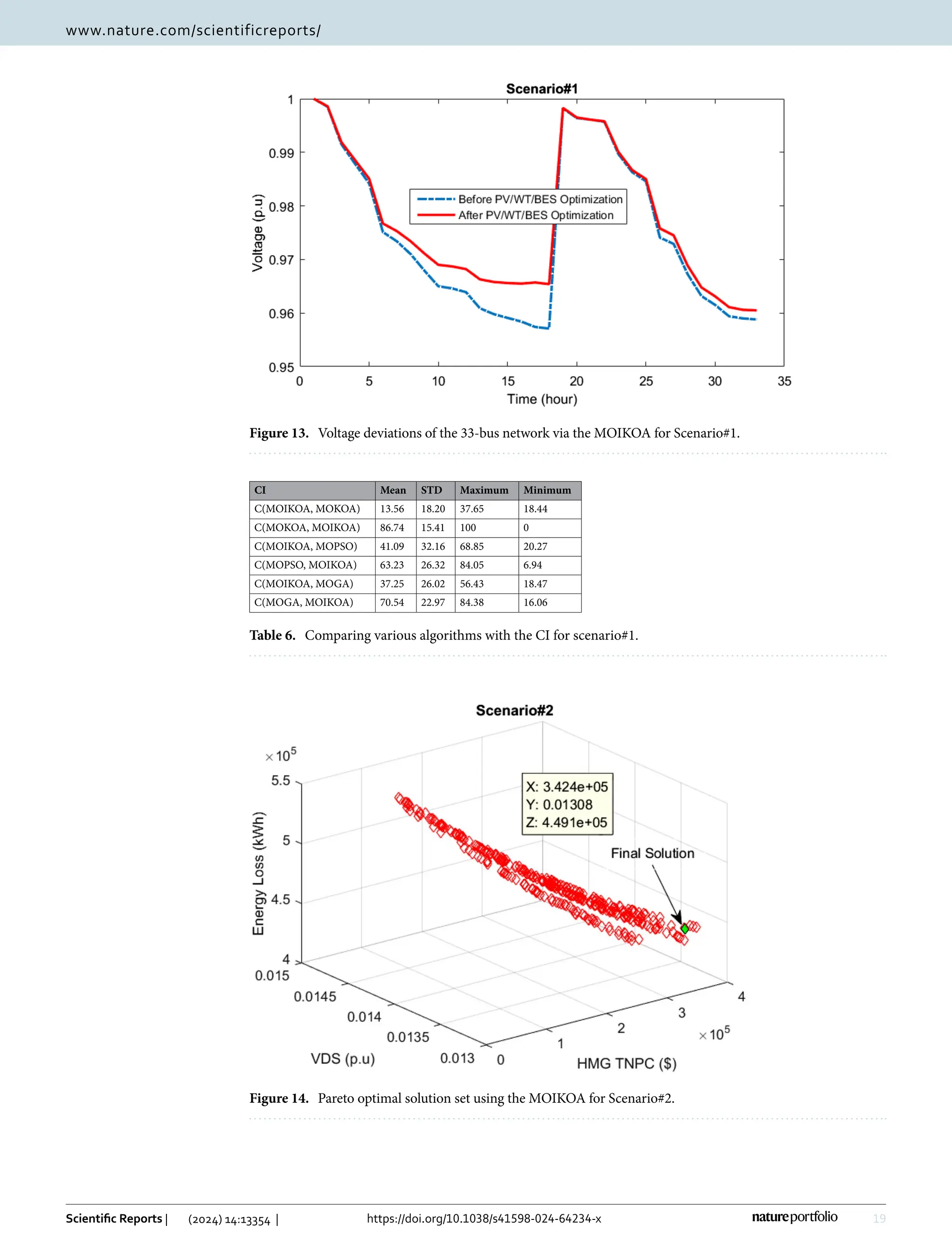 19
Vol.:(0123456789)
Scientific Reports | (2024) 14:13354 | https://doi.org/10.1038/s41598-024-64234-x
www.nature.com/scientificreports/
Figure 13.  
Voltage deviations of the 33-bus network via the MOIKOA for Scenario#1.
Table 6.  Comparing various algorithms with the CI for scenario#1.
CI Mean STD Maximum Minimum
C(MOIKOA, MOKOA) 13.56 18.20 37.65 18.44
C(MOKOA, MOIKOA) 86.74 15.41 100 0
C(MOIKOA, MOPSO) 41.09 32.16 68.85 20.27
C(MOPSO, MOIKOA) 63.23 26.32 84.05 6.94
C(MOIKOA, MOGA) 37.25 26.02 56.43 18.47
C(MOGA, MOIKOA) 70.54 22.97 84.38 16.06
Figure 14.  
Pareto optimal solution set using the MOIKOA for Scenario#2.
 
