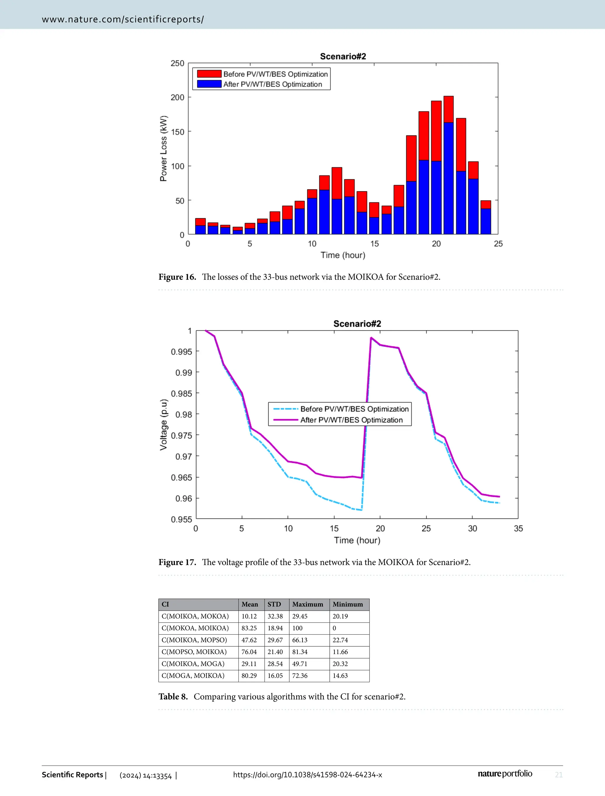 21
Vol.:(0123456789)
Scientific Reports | (2024) 14:13354 | https://doi.org/10.1038/s41598-024-64234-x
www.nature.com/scientificreports/
Figure 16.  
The losses of the 33-bus network via the MOIKOA for Scenario#2.
Figure 17.  
The voltage profile of the 33-bus network via the MOIKOA for Scenario#2.
Table 8.  Comparing various algorithms with the CI for scenario#2.
CI Mean STD Maximum Minimum
C(MOIKOA, MOKOA) 10.12 32.38 29.45 20.19
C(MOKOA, MOIKOA) 83.25 18.94 100 0
C(MOIKOA, MOPSO) 47.62 29.67 66.13 22.74
C(MOPSO, MOIKOA) 76.04 21.40 81.34 11.66
C(MOIKOA, MOGA) 29.11 28.54 49.71 20.32
C(MOGA, MOIKOA) 80.29 16.05 72.36 14.63
 