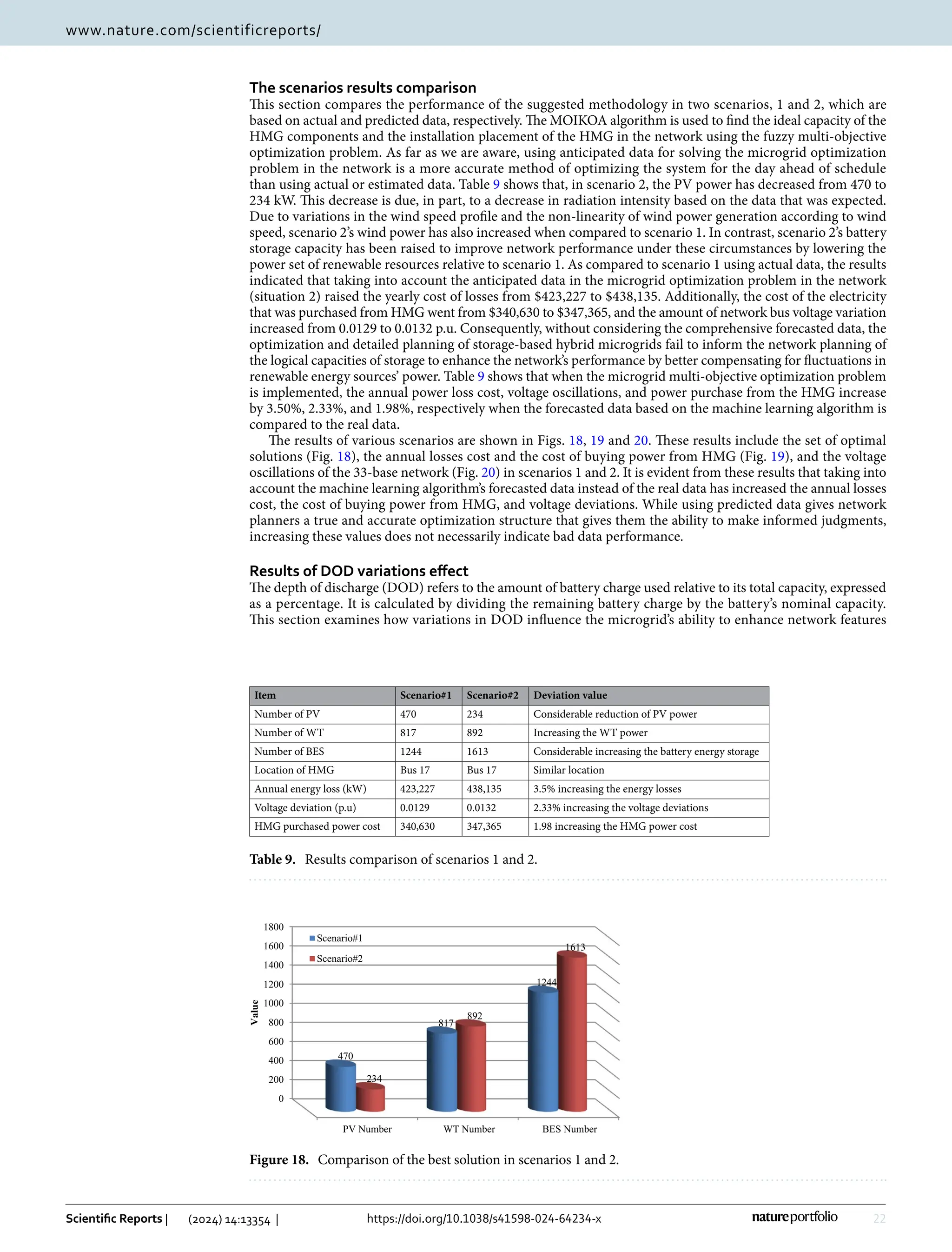 22
Vol:.(1234567890)
Scientific Reports | (2024) 14:13354 | https://doi.org/10.1038/s41598-024-64234-x
www.nature.com/scientificreports/
The scenarios results comparison
This section compares the performance of the suggested methodology in two scenarios, 1 and 2, which are
based on actual and predicted data, respectively. The MOIKOA algorithm is used to find the ideal capacity of the
HMG components and the installation placement of the HMG in the network using the fuzzy multi-objective
optimization problem. As far as we are aware, using anticipated data for solving the microgrid optimization
problem in the network is a more accurate method of optimizing the system for the day ahead of schedule
than using actual or estimated data. Table 9 shows that, in scenario 2, the PV power has decreased from 470 to
234 kW. This decrease is due, in part, to a decrease in radiation intensity based on the data that was expected.
Due to variations in the wind speed profile and the non-linearity of wind power generation according to wind
speed, scenario 2’s wind power has also increased when compared to scenario 1. In contrast, scenario 2’s battery
storage capacity has been raised to improve network performance under these circumstances by lowering the
power set of renewable resources relative to scenario 1. As compared to scenario 1 using actual data, the results
indicated that taking into account the anticipated data in the microgrid optimization problem in the network
(situation 2) raised the yearly cost of losses from $423,227 to $438,135. Additionally, the cost of the electricity
that was purchased from HMG went from $340,630 to $347,365, and the amount of network bus voltage variation
increased from 0.0129 to 0.0132 p.u. Consequently, without considering the comprehensive forecasted data, the
optimization and detailed planning of storage-based hybrid microgrids fail to inform the network planning of
the logical capacities of storage to enhance the network’s performance by better compensating for fluctuations in
renewable energy sources’ power. Table 9 shows that when the microgrid multi-objective optimization problem
is implemented, the annual power loss cost, voltage oscillations, and power purchase from the HMG increase
by 3.50%, 2.33%, and 1.98%, respectively when the forecasted data based on the machine learning algorithm is
compared to the real data.
The results of various scenarios are shown in Figs. 18, 19 and 20. These results include the set of optimal
solutions (Fig. 18), the annual losses cost and the cost of buying power from HMG (Fig. 19), and the voltage
oscillations of the 33-base network (Fig. 20) in scenarios 1 and 2. It is evident from these results that taking into
account the machine learning algorithm’s forecasted data instead of the real data has increased the annual losses
cost, the cost of buying power from HMG, and voltage deviations. While using predicted data gives network
planners a true and accurate optimization structure that gives them the ability to make informed judgments,
increasing these values does not necessarily indicate bad data performance.
Results of DOD variations effect
The depth of discharge (DOD) refers to the amount of battery charge used relative to its total capacity, expressed
as a percentage. It is calculated by dividing the remaining battery charge by the battery’s nominal capacity.
This section examines how variations in DOD influence the microgrid’s ability to enhance network features
Table 9.  Results comparison of scenarios 1 and 2.
Item Scenario#1 Scenario#2 Deviation value
Number of PV 470 234 Considerable reduction of PV power
Number of WT 817 892 Increasing the WT power
Number of BES 1244 1613 Considerable increasing the battery energy storage
Location of HMG Bus 17 Bus 17 Similar location
Annual energy loss (kW) 423,227 438,135 3.5% increasing the energy losses
Voltage deviation (p.u) 0.0129 0.0132 2.33% increasing the voltage deviations
HMG purchased power cost 340,630 347,365 1.98 increasing the HMG power cost
0
200
400
600
800
1000
1200
1400
1600
1800
PV Number WT Number BES Number
470
817
1244
234
892
1613
Value
Scenario#1
Scenario#2
Figure 18.  
Comparison of the best solution in scenarios 1 and 2.
 