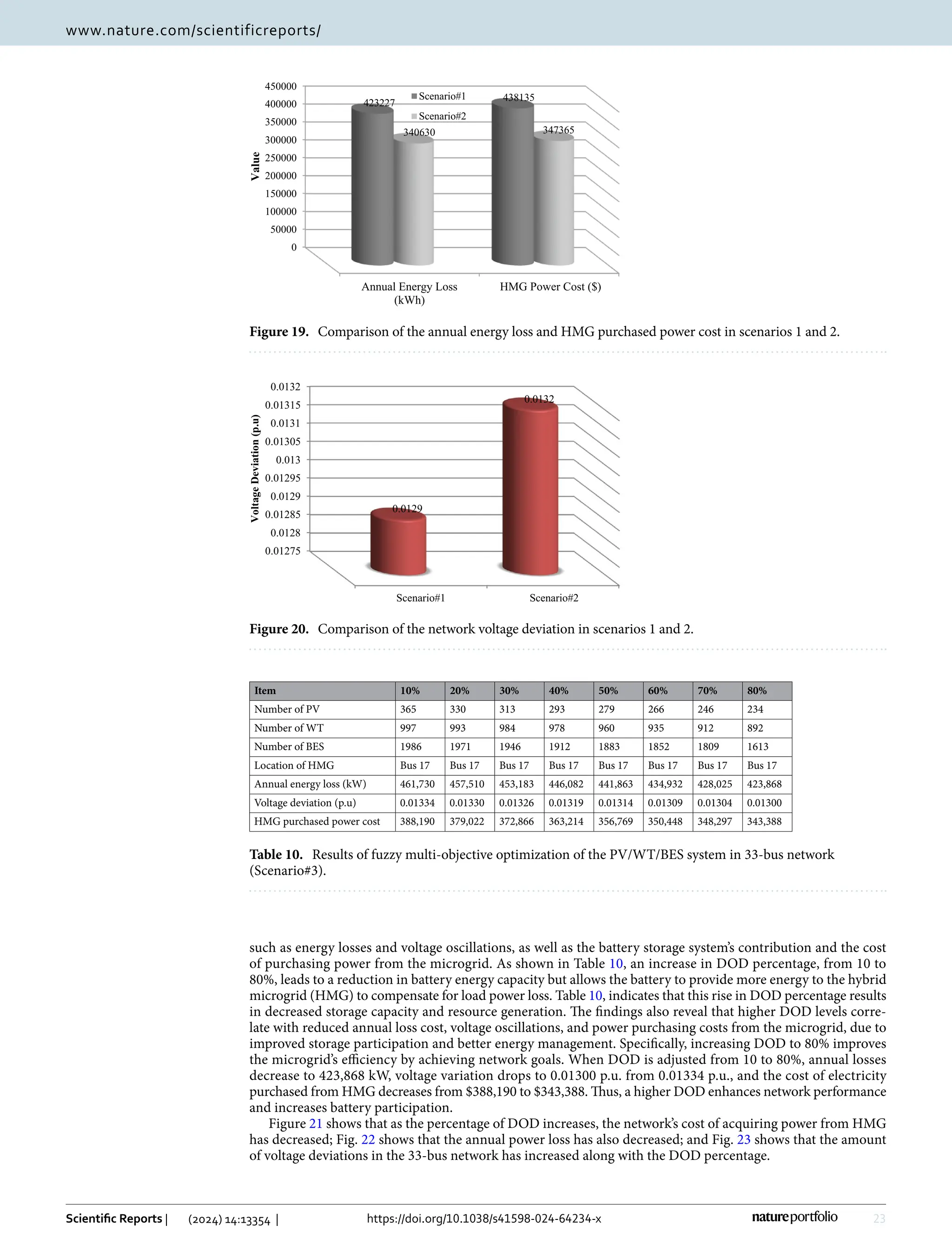 23
Vol.:(0123456789)
Scientific Reports | (2024) 14:13354 | https://doi.org/10.1038/s41598-024-64234-x
www.nature.com/scientificreports/
such as energy losses and voltage oscillations, as well as the battery storage system’s contribution and the cost
of purchasing power from the microgrid. As shown in Table 10, an increase in DOD percentage, from 10 to
80%, leads to a reduction in battery energy capacity but allows the battery to provide more energy to the hybrid
microgrid (HMG) to compensate for load power loss. Table 10, indicates that this rise in DOD percentage results
in decreased storage capacity and resource generation. The findings also reveal that higher DOD levels corre-
late with reduced annual loss cost, voltage oscillations, and power purchasing costs from the microgrid, due to
improved storage participation and better energy management. Specifically, increasing DOD to 80% improves
the microgrid’s efficiency by achieving network goals. When DOD is adjusted from 10 to 80%, annual losses
decrease to 423,868 kW, voltage variation drops to 0.01300 p.u. from 0.01334 p.u., and the cost of electricity
purchased from HMG decreases from $388,190 to $343,388. Thus, a higher DOD enhances network performance
and increases battery participation.
Figure 21 shows that as the percentage of DOD increases, the network’s cost of acquiring power from HMG
has decreased; Fig. 22 shows that the annual power loss has also decreased; and Fig. 23 shows that the amount
of voltage deviations in the 33-bus network has increased along with the DOD percentage.
0
50000
100000
150000
200000
250000
300000
350000
400000
450000
Annual Energy Loss
(kWh)
HMG Power Cost ($)
423227
438135
340630 347365
Value
Scenario#1
Scenario#2
Figure 19.  
Comparison of the annual energy loss and HMG purchased power cost in scenarios 1 and 2.
0.01275
0.0128
0.01285
0.0129
0.01295
0.013
0.01305
0.0131
0.01315
0.0132
Scenario#1 Scenario#2
0.0129
0.0132
Voltage
Deviation
(p.u)
Figure 20.  
Comparison of the network voltage deviation in scenarios 1 and 2.
Table 10.  Results of fuzzy multi-objective optimization of the PV/WT/BES system in 33-bus network
(Scenario#3).
Item 10% 20% 30% 40% 50% 60% 70% 80%
Number of PV 365 330 313 293 279 266 246 234
Number of WT 997 993 984 978 960 935 912 892
Number of BES 1986 1971 1946 1912 1883 1852 1809 1613
Location of HMG Bus 17 Bus 17 Bus 17 Bus 17 Bus 17 Bus 17 Bus 17 Bus 17
Annual energy loss (kW) 461,730 457,510 453,183 446,082 441,863 434,932 428,025 423,868
Voltage deviation (p.u) 0.01334 0.01330 0.01326 0.01319 0.01314 0.01309 0.01304 0.01300
HMG purchased power cost 388,190 379,022 372,866 363,214 356,769 350,448 348,297 343,388
 