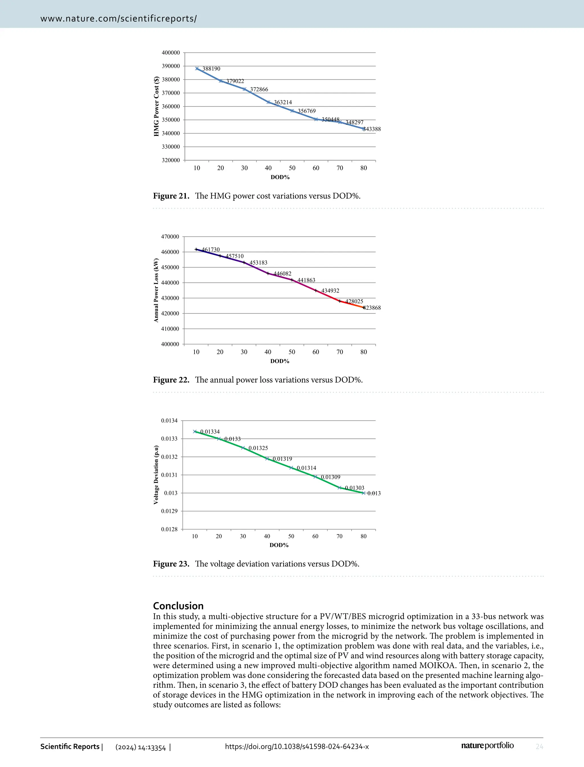 24
Vol:.(1234567890)
Scientific Reports | (2024) 14:13354 | https://doi.org/10.1038/s41598-024-64234-x
www.nature.com/scientificreports/
Conclusion
In this study, a multi-objective structure for a PV/WT/BES microgrid optimization in a 33-bus network was
implemented for minimizing the annual energy losses, to minimize the network bus voltage oscillations, and
minimize the cost of purchasing power from the microgrid by the network. The problem is implemented in
three scenarios. First, in scenario 1, the optimization problem was done with real data, and the variables, i.e.,
the position of the microgrid and the optimal size of PV and wind resources along with battery storage capacity,
were determined using a new improved multi-objective algorithm named MOIKOA. Then, in scenario 2, the
optimization problem was done considering the forecasted data based on the presented machine learning algo-
rithm. Then, in scenario 3, the effect of battery DOD changes has been evaluated as the important contribution
of storage devices in the HMG optimization in the network in improving each of the network objectives. The
study outcomes are listed as follows:
388190
379022
372866
363214
356769
350448 348297
343388
320000
330000
340000
350000
360000
370000
380000
390000
400000
10 20 30 40 50 60 70 80
HMG
Power
Cost
($)
DOD%
Figure 21.  
The HMG power cost variations versus DOD%.
461730
457510
453183
446082
441863
434932
428025
423868
400000
410000
420000
430000
440000
450000
460000
470000
10 20 30 40 50 60 70 80
Annual
Power
Loss
(kW)
DOD%
Figure 22.  
The annual power loss variations versus DOD%.
0.01334
0.0133
0.01325
0.01319
0.01314
0.01309
0.01303
0.013
0.0128
0.0129
0.013
0.0131
0.0132
0.0133
0.0134
10 20 30 40 50 60 70 80
Voltage
Deviation
(p.u)
DOD%
Figure 23.  
The voltage deviation variations versus DOD%.
 
