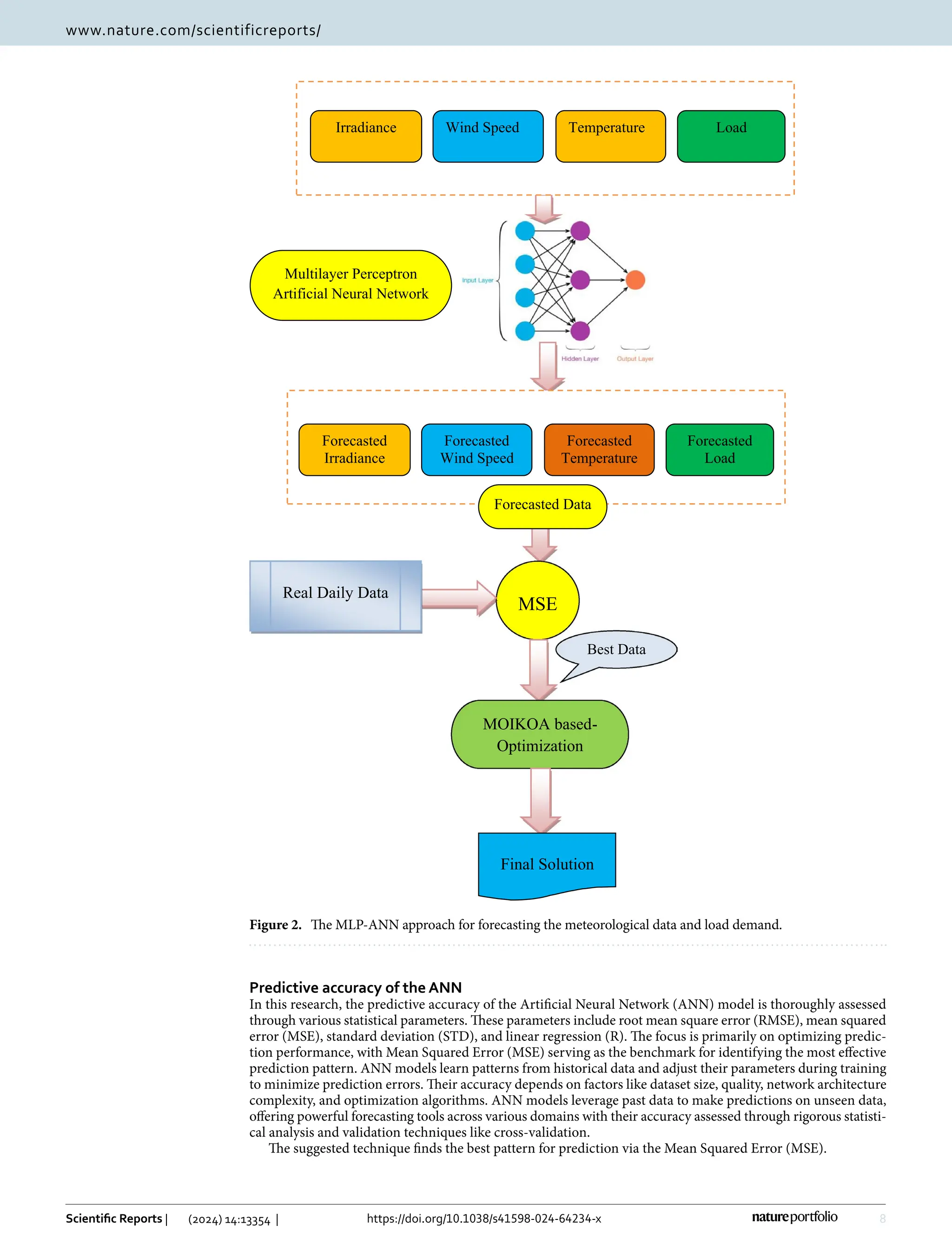 8
Vol:.(1234567890)
Scientific Reports | (2024) 14:13354 | https://doi.org/10.1038/s41598-024-64234-x
www.nature.com/scientificreports/
Predictive accuracy of the ANN
In this research, the predictive accuracy of the Artificial Neural Network (ANN) model is thoroughly assessed
through various statistical parameters. These parameters include root mean square error (RMSE), mean squared
error (MSE), standard deviation (STD), and linear regression (R). The focus is primarily on optimizing predic-
tion performance, with Mean Squared Error (MSE) serving as the benchmark for identifying the most effective
prediction pattern. ANN models learn patterns from historical data and adjust their parameters during training
to minimize prediction errors. Their accuracy depends on factors like dataset size, quality, network architecture
complexity, and optimization algorithms. ANN models leverage past data to make predictions on unseen data,
offering powerful forecasting tools across various domains with their accuracy assessed through rigorous statisti-
cal analysis and validation techniques like cross-validation.
The suggested technique finds the best pattern for prediction via the Mean Squared Error (MSE).
Irradiance Wind Speed Temperature Load
Forecasted
Irradiance
Forecasted
Wind Speed
Forecasted
Temperature
Forecasted
Load
MSE
MOIKOA based-
Optimization
Final Solution
Real Daily Data
Best Data
Forecasted Data
Multilayer Perceptron
Artificial Neural Network
Figure 2.  
The MLP-ANN approach for forecasting the meteorological data and load demand.
 