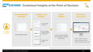 © 2016 SAP SE or an SAP affiliate company. All rights reserved. 10Public
Enter Material Order Choose best supplier
and complete material
order entry
Review Material
Shortage
Select
Supplier
Analytics and
Insights
Now All On
One Screen
Purchase
Manager
Check Budget
Overview
Review Detail
Report
 Faster customer delivery
 Larger average deal size
 Fewer warehouse stock outs
Check Average
Supplier Delivery
Performance
Cross Sell
*Screenshots shown are for demonstration purposes only and are not final product commitments
Contextual Insights at the Point of Decision
 