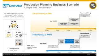 © 2016 SAP SE or an SAP affiliate company. All rights reserved. 18Public
Production Planning Business Scenario
A Simple MRP Demonstration
You are a production controller
and you get a sales order to
build one bicycle by noon today
Internal Transfer
Chain Ring
Production Order
2x Wheels
Production Order
Bicycle
Production Order
Frame
Requirement Date
Start Transfer
9:00am 10:00am 11:00am 12:00am8:00am
Internal Transfer
Chain Ring
Production
Order
1x Wheel
Production Order
Bicycle
Production Order
Frame
Start Transfer
Production
Order
1x Wheel
Requirement Date
Resource Occupied
9:30-10:30
9:00am 10:00am 11:00am8:00am 12:00am
Infinite Planning In MRP
Finite Planning in PP/DS
BOM
Internal Transfer
In-house Production
2x Wheels
Chain Ring
Frame
Bottle Neck
Resource Unavailable:
9:30-10:30
 