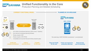 © 2016 SAP SE or an SAP affiliate company. All rights reserved. 19Public
Unified Functionality in the Core
Production Planning and Detailed Scheduling
ERP + PP/DS
Run planning in SAP S/4HANA (constrained + unconstrained)
Costly and
complex architecture
Latency
and error prone
Complex
for the user
Easy and simple
for the user
Faster and responsive
production planning
Reduced total
cost of ownership
CURRENT FUNCTIONAL MODEL PLANNED IN 1610 RELEASE
1. Run infinite unconstrained planning in ERP (Frame + Gearbox)
2. Run finite and constrained planning (Wheels)
3. Review results in ERP
4. Review results in APO PP/DS
5. Consolidate and reconcile finite and infinite production plans
SAP ERP
SAP APO
PP/DS
Core Interface
CIF
Frame
2x WheelsChain Ring
 