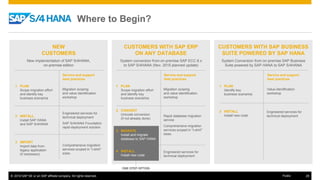 © 2016 SAP SE or an SAP affiliate company. All rights reserved. 29Public
NEW
CUSTOMERS
CUSTOMERS WITH SAP ERP
ON ANY DATABASE
CUSTOMERS WITH SAP BUSINESS
SUITE POWERED BY SAP HANA
New implementation of SAP S/4HANA,
on-premise edition
System conversion from on-premise SAP ECC 6.x
to SAP S/4HANA (Nov. 2015 planned update)
System Conversion from on-premise SAP Business
Suite powered by SAP HANA to SAP S/4HANA
Service and support
best practices
Service and support
best practices
Service and support
best practices
Migration scoping
and value identification
workshop
Engineered services for
technical deployment
SAP S/4HANA Foundation
rapid-deployment solution
Comprehensive migration
services scoped in “t-shirt”
sizes.
1 PLAN
Scope migration effort
and identify key
business scenarios
2 INSTALL
Install SAP HANA
and SAP S/4HANA
3 IMPORT
Import data from
legacy application
(if necessary)
1 PLAN
Scope migration effort
and identify key
business scenarios
2 CONVERT
Unicode conversion
(if not already done)
3 MIGRATE
Install and migrate
database to SAP HANA
4 INSTALL
Install new code
Migration scoping
and value identification
workshop
Rapid database migration
service
Comprehensive migration
services scoped in “t-shirt”
sizes.
Engineered services for
technical deployment
ONE STEP OPTION
1 PLAN
Identify key
business scenarios
2 INSTALL
Install new code
Value identification
workshop
Engineered services for
technical deployment
Where to Begin?
 