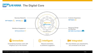 © 2016 SAP SE or an SAP affiliate company. All rights reserved. 3Public
Immediate
Empowering business users with
insights to act in the moment
Intelligent
Beyond automation,
to predictive suggestion
Integrated
Not only between your departments,
but connected to the world
Business Networks Customer Experience
Internet of Things
and Big Data
SAP HANA Cloud Platform
Workforce Engagement
SAP HANA Platform
Security
Digital Core
The Digital Core
 