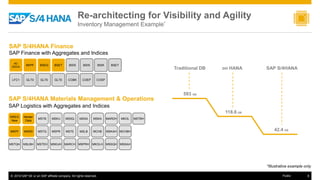 © 2016 SAP SE or an SAP affiliate company. All rights reserved. 8Public
AC
DOCA
BKPF BSEG BSET BSIS BSIS BSIK BSET
COBK COEPLFC1 GLT0 GLT0 GLT0 COSP
Master
Data
MSEG
New
MSTQH MSTEH
MSTBH
MSSQH MSSAHMSPRHMSLBH MSKUH
MSKAH
MKOLH
MCHBH
MARDH
MARCH
MSTQ MSTE
MSTB MSSQ MSSA
MSPR MSLB
MSKU MSKA MKOL
MCHBMKPF MARD
SAP Logistics with Aggregates and Indices
SAP S/4HANA Materials Management & Operations
SAP Finance with Aggregates and Indices
SAP S/4HANA Finance
Re-architecting for Visibility and Agility
Inventory Management Example*
Traditional DB on HANA
593 GB
118.6 GB
SAP S/4HANA
42.4 GB
*Illustrative example only
 