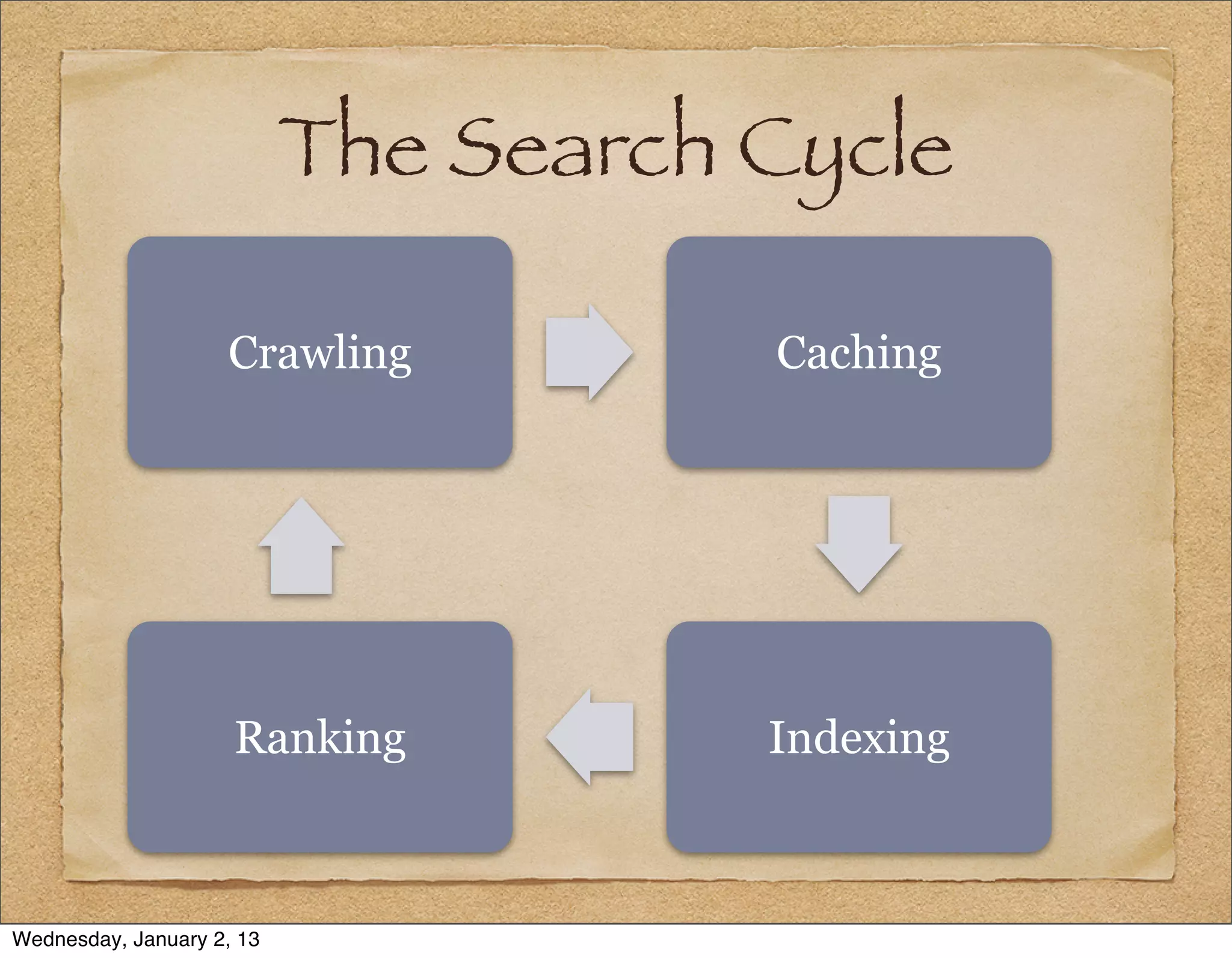 The Search Cycle

                    Crawling          Caching




                     Ranking          Indexing



Wednesday, January 2, 13
 
