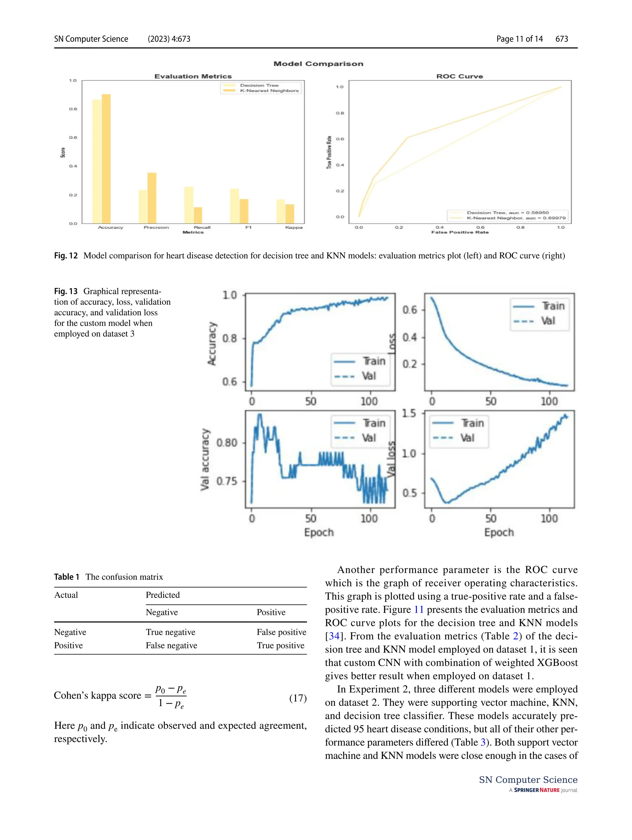 SN Computer Science (2023) 4:673 Page 11 of 14 673
SN Computer Science
Here p0 and pe indicate observed and expected agreement,
respectively.
(17)
Cohen’s kappa score =
p0 − pe
1 − pe
Another performance parameter is the ROC curve
which is the graph of receiver operating characteristics.
This graph is plotted using a true-positive rate and a false-
positive rate. Figure 11 presents the evaluation metrics and
ROC curve plots for the decision tree and KNN models
[34]. From the evaluation metrics (Table 2) of the deci-
sion tree and KNN model employed on dataset 1, it is seen
that custom CNN with combination of weighted XGBoost
gives better result when employed on dataset 1.
In Experiment 2, three different models were employed
on dataset 2. They were supporting vector machine, KNN,
and decision tree classifier. These models accurately pre-
dicted 95 heart disease conditions, but all of their other per-
formance parameters differed (Table 3). Both support vector
machine and KNN models were close enough in the cases of
Fig. 12  Model comparison for heart disease detection for decision tree and KNN models: evaluation metrics plot (left) and ROC curve (right)
Fig. 13  Graphical representa-
tion of accuracy, loss, validation
accuracy, and validation loss
for the custom model when
employed on dataset 3
Table 1  The confusion matrix
Actual Predicted
Negative Positive
Negative True negative False positive
Positive False negative True positive
 