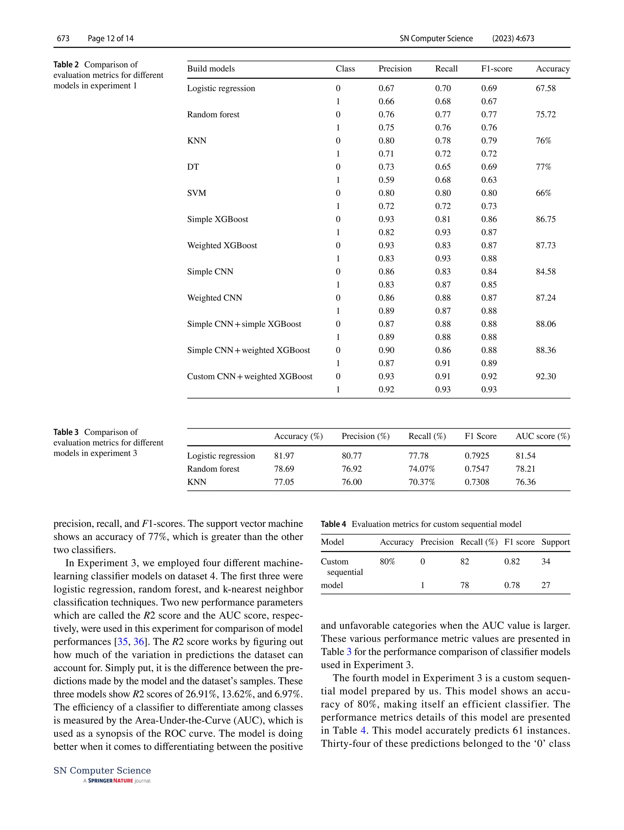 SN Computer Science (2023) 4:673
673 Page 12 of 14
SN Computer Science
precision, recall, and F1-scores. The support vector machine
shows an accuracy of 77%, which is greater than the other
two classifiers.
In Experiment 3, we employed four different machine-
learning classifier models on dataset 4. The first three were
logistic regression, random forest, and k-nearest neighbor
classification techniques. Two new performance parameters
which are called the R2 score and the AUC score, respec-
tively, were used in this experiment for comparison of model
performances [35, 36]. The R2 score works by figuring out
how much of the variation in predictions the dataset can
account for. Simply put, it is the difference between the pre-
dictions made by the model and the dataset’s samples. These
three models show R2 scores of 26.91%, 13.62%, and 6.97%.
The efficiency of a classifier to differentiate among classes
is measured by the Area-Under-the-Curve (AUC), which is
used as a synopsis of the ROC curve. The model is doing
better when it comes to differentiating between the positive
and unfavorable categories when the AUC value is larger.
These various performance metric values are presented in
Table 3 for the performance comparison of classifier models
used in Experiment 3.
The fourth model in Experiment 3 is a custom sequen-
tial model prepared by us. This model shows an accu-
racy of 80%, making itself an efficient classifier. The
performance metrics details of this model are presented
in Table 4. This model accurately predicts 61 instances.
Thirty-four of these predictions belonged to the ‘0’ class
Table 2  Comparison of
evaluation metrics for different
models in experiment 1
Build models Class Precision Recall F1-score Accuracy
Logistic regression 0 0.67 0.70 0.69 67.58
1 0.66 0.68 0.67
Random forest 0 0.76 0.77 0.77 75.72
1 0.75 0.76 0.76
KNN 0 0.80 0.78 0.79 76%
1 0.71 0.72 0.72
DT 0 0.73 0.65 0.69 77%
1 0.59 0.68 0.63
SVM 0 0.80 0.80 0.80 66%
1 0.72 0.72 0.73
Simple XGBoost 0 0.93 0.81 0.86 86.75
1 0.82 0.93 0.87
Weighted XGBoost 0 0.93 0.83 0.87 87.73
1 0.83 0.93 0.88
Simple CNN 0 0.86 0.83 0.84 84.58
1 0.83 0.87 0.85
Weighted CNN 0 0.86 0.88 0.87 87.24
1 0.89 0.87 0.88
Simple CNN+simple XGBoost 0 0.87 0.88 0.88 88.06
1 0.89 0.88 0.88
Simple CNN+weighted XGBoost 0 0.90 0.86 0.88 88.36
1 0.87 0.91 0.89
Custom CNN+weighted XGBoost 0 0.93 0.91 0.92 92.30
1 0.92 0.93 0.93
Table 3  Comparison of
evaluation metrics for different
models in experiment 3
Accuracy (%) Precision (%) Recall (%) F1 Score AUC score (%)
Logistic regression 81.97 80.77 77.78 0.7925 81.54
Random forest 78.69 76.92 74.07% 0.7547 78.21
KNN 77.05 76.00 70.37% 0.7308 76.36
Table 4  Evaluation metrics for custom sequential model
Model Accuracy Precision Recall (%) F1 score Support
Custom
sequential
80% 0 82 0.82 34
model 1 78 0.78 27
 