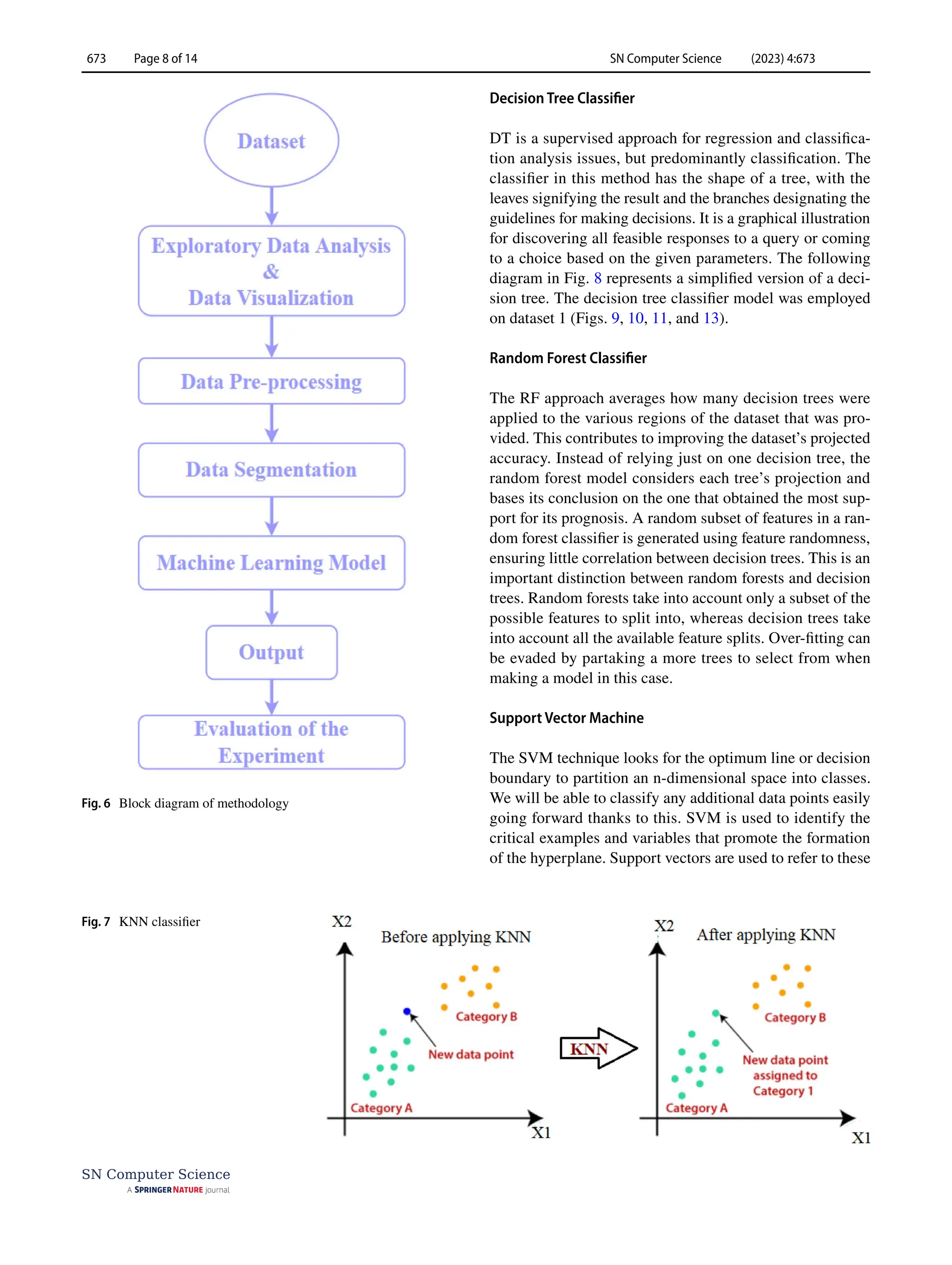 SN Computer Science (2023) 4:673
673 Page 8 of 14
SN Computer Science
Decision Tree Classifier
DT is a supervised approach for regression and classifica-
tion analysis issues, but predominantly classification. The
classifier in this method has the shape of a tree, with the
leaves signifying the result and the branches designating the
guidelines for making decisions. It is a graphical illustration
for discovering all feasible responses to a query or coming
to a choice based on the given parameters. The following
diagram in Fig. 8 represents a simplified version of a deci-
sion tree. The decision tree classifier model was employed
on dataset 1 (Figs. 9, 10, 11, and 13).
Random Forest Classifier
The RF approach averages how many decision trees were
applied to the various regions of the dataset that was pro-
vided. This contributes to improving the dataset’s projected
accuracy. Instead of relying just on one decision tree, the
random forest model considers each tree’s projection and
bases its conclusion on the one that obtained the most sup-
port for its prognosis. A random subset of features in a ran-
dom forest classifier is generated using feature randomness,
ensuring little correlation between decision trees. This is an
important distinction between random forests and decision
trees. Random forests take into account only a subset of the
possible features to split into, whereas decision trees take
into account all the available feature splits. Over-fitting can
be evaded by partaking a more trees to select from when
making a model in this case.
Support Vector Machine
The SVM technique looks for the optimum line or decision
boundary to partition an n-dimensional space into classes.
We will be able to classify any additional data points easily
going forward thanks to this. SVM is used to identify the
critical examples and variables that promote the formation
of the hyperplane. Support vectors are used to refer to these
Fig. 6  Block diagram of methodology
Fig. 7  KNN classifier
 