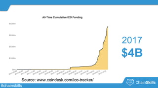 #chainskills
2017
$4B
Source: www.coindesk.com/ico-tracker/
 