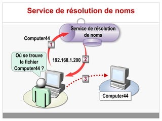 Service de résolution de noms
Service de résolution
de noms
192.168.1.200
Computer44
Où se trouve
le fichier
Computer44 ?
Computer44
1
2
3
 