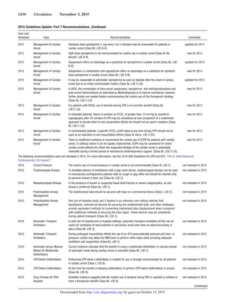 S458  Circulation  November 3, 2015
2015 Guidelines Update: Part 7 Recommendations, Continued
Year Last
Reviewed Topic Recommendation Comments
2015 Management of Cardiac
Arrest
Standard-dose epinephrine (1 mg every 3 to 5 minutes) may be reasonable for patients in
cardiac arrest (Class IIb, LOE B-R).
updated for 2015
2015 Management of Cardiac
Arrest
High-dose epinephrine is not recommended for routine use in cardiac arrest (Class III: No
Benefit, LOE B-R).
new for 2015
2015 Management of Cardiac
Arrest
Vasopressin offers no advantage as a substitute for epinephrine in cardiac arrest (Class IIb, LOE
B-R).
updated for 2015
2015 Management of Cardiac
Arrest
Vasopressin in combination with epinephrine offers no advantage as a substitute for standard-
dose epinephrine in cardiac arrest (Class IIb, LOE B-R).
new for 2015
2015 Management of Cardiac
Arrest
It may be reasonable to administer epinephrine as soon as feasible after the onset of cardiac
arrest due to an initial nonshockable rhythm (Class IIb, LOE C-LD).
updated for 2015
2015 Management of Cardiac
Arrest
In IHCA, the combination of intra-arrest vasopressin, epinephrine, and methylprednisolone and
post-arrest hydrocortisone as described by Mentzelopoulos et al may be considered; however,
further studies are needed before recommending the routine use of this therapeutic strategy
(Class IIb, LOE C-LD).
new for 2015
2015 Management of Cardiac
Arrest
For patients with OHCA, use of steroids during CPR is of uncertain benefit (Class IIb,
LOE C-LD).
new for 2015
2015 Management of Cardiac
Arrest
In intubated patients, failure to achieve an ETCO2
of greater than 10 mm Hg by waveform
capnography after 20 minutes of CPR may be considered as one component of a multimodal
approach to decide when to end resuscitative efforts but should not be used in isolation (Class
IIb, LOE C-LD).
new for 2015
2015 Management of Cardiac
Arrest
In nonintubated patients, a specific ETCO2
cutoff value at any time during CPR should not be
used as an indication to end resuscitative efforts (Class III: Harm, LOE C-EO).
new for 2015
2015 Management of Cardiac
Arrest
There is insufficient evidence to recommend the routine use of ECPR for patients with cardiac
arrest. In settings where it can be rapidly implemented, ECPR may be considered for select
cardiac arrest patients for whom the suspected etiology of the cardiac arrest is potentially
reversible during a limited period of mechanical cardiorespiratory support. (Class IIb, LOE C-LD).
new for 2015
The following recommendations were not reviewed in 2015. For more information, see the 2010 AHA Guidelines for CPR and ECC, “Part 8: Adult Advanced
Cardiovascular Life Support.”
2010 Cricoid Pressure The routine use of cricoid pressure in cardiac arrest is not recommended (Class III, LOE C). not reviewed in 2015
2010 Oropharyngeal Airways To facilitate delivery of ventilations with a bag-mask device, oropharyngeal airways can be used
in unconscious (unresponsive) patients with no cough or gag reflex and should be inserted only
by persons trained in their use (Class IIa, LOE C).
not reviewed in 2015
2010 Nasopharyngeal Airways In the presence of known or suspected basal skull fracture or severe coagulopathy, an oral
airway is preferred (Class IIa, LOE C).
not reviewed in 2015
2010 Postintubation Airway
Management
The endotracheal tube should be secured with tape or a commercial device (Class I, LOE C). not reviewed in 2015
2010 Postintubation Airway
Management
One out-of-hospital study and 2 studies in an intensive care setting indicate that
backboards, commercial devices for securing the endotracheal tube, and other strategies
provide equivalent methods for preventing inadvertent tube displacement when compared
with traditional methods of securing the tube (tape). These devices may be considered
during patient transport (Class IIb, LOE C).
not reviewed in 2015
2010 Automatic Transport
Ventilators
In both out-of-hospital and in-hospital settings, automatic transport ventilators (ATVs) can be
useful for ventilation of adult patients in noncardiac arrest who have an advanced airway in
place (Class IIb, LOE C).
not reviewed in 2015
2010 Automatic Transport
Ventilators
During prolonged resuscitative efforts the use of an ATV (pneumatically powered and time- or
pressure-cycled) may allow the EMS team to perform other tasks while providing adequate
ventilation and oxygenation (Class IIb, LOE C).
not reviewed in 2015
2010 Automatic Versus Manual
Modes for Multimodal
Defibrillators
Current evidence indicates that the benefit of using a multimodal defibrillator in manual instead
of automatic mode during cardiac arrest is uncertain (Class IIb, LOE C).
not reviewed in 2015
2010 CPR Before Defibrillation Performing CPR while a defibrillator is readied for use is strongly recommended for all patients
in cardiac arrest (Class I, LOE B).
not reviewed in 2015
2010 CPR Before Defibrillation At this time the benefit of delaying defibrillation to perform CPR before defibrillation is unclear
(Class IIb, LOE B).
not reviewed in 2015
2010 Drug Therapy for PEA/
Asystole
Available evidence suggests that the routine use of atropine during PEA or asystole is unlikely to
have a therapeutic benefit (Class IIb, LOE B).
not reviewed in 2015
(Continued )
by guest on October 15, 2015http://circ.ahajournals.org/Downloaded from
 