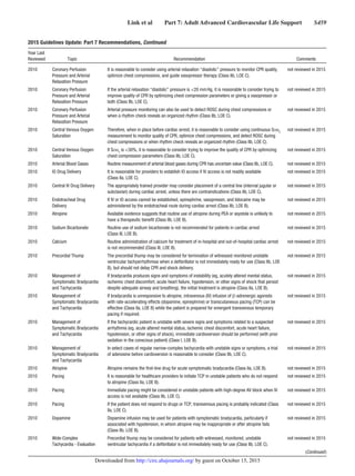 Link et al   Part 7: Adult Advanced Cardiovascular Life Support   S459
2010 Coronary Perfusion
Pressure and Arterial
Relaxation Pressure
It is reasonable to consider using arterial relaxation “diastolic” pressure to monitor CPR quality,
optimize chest compressions, and guide vasopressor therapy (Class IIb, LOE C).
not reviewed in 2015
2010 Coronary Perfusion
Pressure and Arterial
Relaxation Pressure
If the arterial relaxation “diastolic” pressure is 20 mm Hg, it is reasonable to consider trying to
improve quality of CPR by optimizing chest compression parameters or giving a vasopressor or
both (Class IIb, LOE C).
not reviewed in 2015
2010 Coronary Perfusion
Pressure and Arterial
Relaxation Pressure
Arterial pressure monitoring can also be used to detect ROSC during chest compressions or
when a rhythm check reveals an organized rhythm (Class IIb, LOE C).
not reviewed in 2015
2010 Central Venous Oxygen
Saturation
Therefore, when in place before cardiac arrest, it is reasonable to consider using continuous Scvo2
measurement to monitor quality of CPR, optimize chest compressions, and detect ROSC during
chest compressions or when rhythm check reveals an organized rhythm (Class IIb, LOE C).
not reviewed in 2015
2010 Central Venous Oxygen
Saturation
If Scvo2
is 30%, it is reasonable to consider trying to improve the quality of CPR by optimizing
chest compression parameters (Class IIb, LOE C).
not reviewed in 2015
2010 Arterial Blood Gases Routine measurement of arterial blood gases during CPR has uncertain value (Class IIb, LOE C). not reviewed in 2015
2010 IO Drug Delivery It is reasonable for providers to establish IO access if IV access is not readily available
(Class IIa, LOE C).
not reviewed in 2015
2010 Central IV Drug Delivery The appropriately trained provider may consider placement of a central line (internal jugular or
subclavian) during cardiac arrest, unless there are contraindications (Class IIb, LOE C).
not reviewed in 2015
2010 Endotracheal Drug
Delivery
If IV or IO access cannot be established, epinephrine, vasopressin, and lidocaine may be
administered by the endotracheal route during cardiac arrest (Class IIb, LOE B).
not reviewed in 2015
2010 Atropine Available evidence suggests that routine use of atropine during PEA or asystole is unlikely to
have a therapeutic benefit (Class IIb, LOE B).
not reviewed in 2015
2010 Sodium Bicarbonate Routine use of sodium bicarbonate is not recommended for patients in cardiac arrest
(Class III, LOE B).
not reviewed in 2015
2010 Calcium Routine administration of calcium for treatment of in-hospital and out-of-hospital cardiac arrest
is not recommended (Class III, LOE B).
not reviewed in 2015
2010 Precordial Thump The precordial thump may be considered for termination of witnessed monitored unstable
ventricular tachyarrhythmias when a defibrillator is not immediately ready for use (Class IIb, LOE
B), but should not delay CPR and shock delivery.
not reviewed in 2015
2010 Management of
Symptomatic Bradycardia
and Tachycardia
If bradycardia produces signs and symptoms of instability (eg, acutely altered mental status,
ischemic chest discomfort, acute heart failure, hypotension, or other signs of shock that persist
despite adequate airway and breathing), the initial treatment is atropine (Class IIa, LOE B).
not reviewed in 2015
2010 Management of
Symptomatic Bradycardia
and Tachycardia
If bradycardia is unresponsive to atropine, intravenous (IV) infusion of β-adrenergic agonists
with rate-accelerating effects (dopamine, epinephrine) or transcutaneous pacing (TCP) can be
effective (Class IIa, LOE B) while the patient is prepared for emergent transvenous temporary
pacing if required.
not reviewed in 2015
2010 Management of
Symptomatic Bradycardia
and Tachycardia
If the tachycardic patient is unstable with severe signs and symptoms related to a suspected
arrhythmia (eg, acute altered mental status, ischemic chest discomfort, acute heart failure,
hypotension, or other signs of shock), immediate cardioversion should be performed (with prior
sedation in the conscious patient) (Class I, LOE B).
not reviewed in 2015
2010 Management of
Symptomatic Bradycardia
and Tachycardia
In select cases of regular narrow-complex tachycardia with unstable signs or symptoms, a trial
of adenosine before cardioversion is reasonable to consider (Class IIb, LOE C).
not reviewed in 2015
2010 Atropine Atropine remains the first-line drug for acute symptomatic bradycardia (Class IIa, LOE B). not reviewed in 2015
2010 Pacing It is reasonable for healthcare providers to initiate TCP in unstable patients who do not respond
to atropine (Class IIa, LOE B).
not reviewed in 2015
2010 Pacing Immediate pacing might be considered in unstable patients with high-degree AV block when IV
access is not available (Class IIb, LOE C).
not reviewed in 2015
2010 Pacing If the patient does not respond to drugs or TCP, transvenous pacing is probably indicated (Class
IIa, LOE C).
not reviewed in 2015
2010 Dopamine Dopamine infusion may be used for patients with symptomatic bradycardia, particularly if
associated with hypotension, in whom atropine may be inappropriate or after atropine fails
(Class IIb, LOE B).
not reviewed in 2015
2010 Wide-Complex
Tachycardia - Evaluation
Precordial thump may be considered for patients with witnessed, monitored, unstable
ventricular tachycardia if a defibrillator is not immediately ready for use (Class IIb, LOE C).
not reviewed in 2015
(Continued )
2015 Guidelines Update: Part 7 Recommendations, Continued
Year Last
Reviewed Topic Recommendation Comments
by guest on October 15, 2015http://circ.ahajournals.org/Downloaded from
 