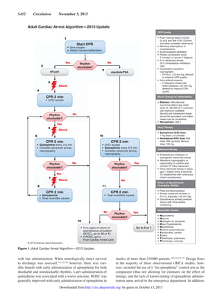 S452  Circulation  November 3, 2015
No
2
9
Yes No
4
6
8
Yes
Yes
10
No
12
Yes
No
No Yes
Shock
Shock
Shock
11
5
7
1
3
Rhythm
shockable?
Rhythm
shockable?
Rhythm
shockable?
Rhythm
shockable?
Rhythm
shockable?
• If no signs of return of
spontaneous circulation
(ROSC), go to 10 or 11
• If ROSC, go to
Post–Cardiac Arrest Care
Go to 5 or 7
VF/pVT Asystole/PEA
CPR Quality
• Push hard (at least 2 inches
[5 cm]) and fast (100-120/min)
and allow complete chest recoil.
• Minimize interruptions in
compressions.
• Avoid excessive ventilation.
• Rotate compressor every
2 minutes, or sooner if fatigued.
• If no advanced airway,
30:2 compression-ventilation
ratio.
• Quantitative waveform
capnography
– If PETCO2
10 mm Hg, attempt
to improve CPR quality.
• Intra-arterial pressure
– If relaxation phase (dia-
stolic) pressure 20 mm Hg,
attempt to improve CPR
quality.
Shock Energy for Deﬁbrillation
• Biphasic: Manufacturer
recommendation (eg, initial
dose of 120-200 J); if unknown,
use maximum available.
Second and subsequent doses
should be equivalent, and higher
doses may be considered.
• Monophasic: 360 J
Drug Therapy
• Epinephrine IV/IO dose:
1 mg every 3-5 minutes
• Amiodarone IV/IO dose: First
dose: 300 mg bolus. Second
dose: 150 mg.
Advanced Airway
• Endotracheal intubation or
supraglottic advanced airway
• Waveform capnography or
capnometry to confirm and
monitor ET tube placement
• Once advanced airway in place,
give 1 breath every 6 seconds
(10 breaths/min) with continuous
chest compressions
Return of Spontaneous
Circulation (ROSC)
• Pulse and blood pressure
• Abrupt sustained increase in
PETCO2
(typically ≥40 mm Hg)
• Spontaneous arterial pressure
waves with intra-arterial
monitoring
Reversible Causes
• Hypovolemia
• Hypoxia
• Hydrogen ion (acidosis)
• Hypo-/hyperkalemia
• Hypothermia
• Tension pneumothorax
• Tamponade, cardiac
• Toxins
• Thrombosis, pulmonary
• Thrombosis, coronary
© 2015 American Heart Association
Start CPR
• Give oxygen
• Attach monitor/defibrillator
CPR 2 min
• IV/IO access
• Epinephrine every 3-5 min
• Consider advanced airway,
capnography
CPR 2 min
• Epinephrine every 3-5 min
• Consider advanced airway,
capnography
CPR 2 min
• Amiodarone
• Treat reversible causes
CPR 2 min
• Treat reversible causes
CPR 2 min
• IV/IO access
Adult Cardiac Arrest Algorithm—2015 Update
Figure 1. Adult Cardiac Arrest Algorithm―2015 Update.
with late administration. When neurologically intact survival
to discharge was assessed,133,134,136
however, there was vari-
able benefit with early administration of epinephrine for both
shockable and nonshockable rhythms. Later administration of
epinephrine was associated with a worse outcome. ROSC was
generally improved with early administration of epinephrine in
studies of more than 210 000 patients.120,133,135,137
Design flaws
in the majority of these observational OHCA studies, how-
ever, included the use of a “no epinephrine” control arm as the
comparator (thus not allowing for estimates on the effect of
timing), and the lack of known timing of epinephrine adminis-
tration upon arrival in the emergency department. In addition,
by guest on October 15, 2015http://circ.ahajournals.org/Downloaded from
 