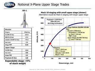 XS-1
Booster
Engine 2 Merlins
GLOW (K lbs) 223.9
MECO (K lbs) 47.4
Usable LOX/RP (K lbs) 176.5
Isp (vac) 310
Stage PMF 0.84
Upper Stage
GLOW (lbs) 15.0
Isp (vac) 336
Stage PMF 0.9
Payload (K lbs) 3.0 0 100 200 300 400 500 600
Altitude,Kft
Downrange, nmi
2-Stage Vehicle (GLOW-223.9K
lbs)
Booster (2-Merlins)
Propellant = 176.5K lbs
ISP (vac) = 310 sec
PMF = 0.84
Upper Stage (GLOW-15K lbs)
ISP (vac) = 336 sec
Staging:
Time = 169.9 sec
DR = 71.9 nmi
Altitude = 237,155 ft
Mach = 10.8
Payload = 3,025 lbm
100x100 nmi
28.5 deg Inclination
700
600
500
400
300
200
100
0
Notional X-Plane Upper Stage Trades
Expendable stage ~5%
of stack weight
Mach 10 staging with small upper stage (shown)
Alternative would be Mach 5 staging with larger upper stage
Artist’s Concept
11Approved for Public Release (DISTAR 24265), Distribution Unlimited.
 