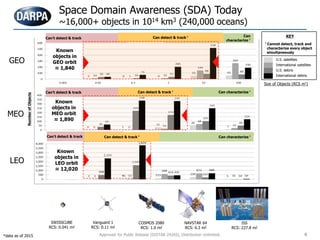 Space Domain Awareness (SDA) Today
~16,000+ objects in 1014 km3 (240,000 oceans)
GEO
MEO
Can characterize †
NumberofObjects
LEO
Known
objects in
LEO orbit
≈ 12,020
Can’t detect & track Can detect & track †
Can
characterize †Can’t detect & track Can detect & track †
Can characterize †Can’t detect & track Can detect & track †
4
Size of Objects (RCS m2)
U.S. satellites
International satellites
U.S. debris
International debris
KEY
† Cannot detect, track and
characterize every object
simultaneously
Known
objects in
MEO orbit
≈ 1,890
SWISSCUBE
RCS: 0.041 m2
COSMOS 2080
RCS: 1.0 m2
NAVSTAR 64
RCS: 6.3 m2
ISS
RCS: 227.8 m2
Vanguard 1
RCS: 0.11 m2
Known
objects in
GEO orbit
≈ 1,840
*data as of 2015 Approved for Public Release (DISTAR 24265), Distribution Unlimited.
 