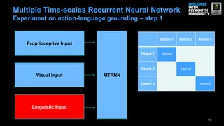 11
Multiple Time-scales Recurrent Neural Network
Experiment on action-language grounding – step 1
Proprioceptive Input
MTRNNVisual Input
Linguistic Input
Action 1 Action 2 Action 3
Object 1 trained
Object 2 trained
Object 3 trained
 