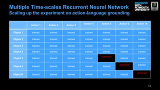 13
Multiple Time-scales Recurrent Neural Network
Scaling up the experiment on action-language grounding
Action 1 Action 2 Action 3
Action 4 Action 5 Action 6 Action N
Object 1 trained trained trained trained trained trained trained
Object 2 trained trained trained trained trained trained trained
Object 3 trained trained trained trained trained trained trained
Object 4 trained trained trained trained trained trained trained
Object 5 trained trained trained trained
untrained
trained trained
Object 6 trained trained trained trained trained
untrained trained
Object N trained trained trained trained trained trained
untrained
 