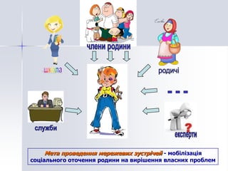 Мета проведення мережевих зустрічей - мобілізація
соціального оточення родини на вирішення власних проблем
 