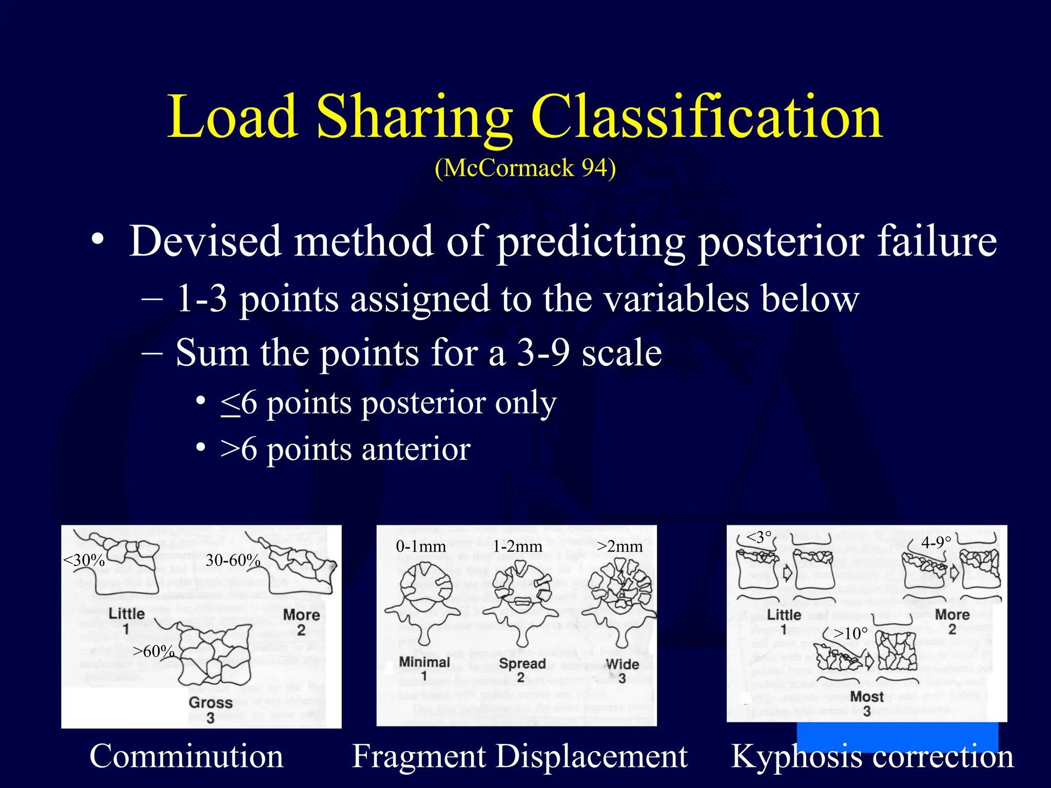Load Sharing Classification
(McCormack 94)
• Devised method of predicting posterior failure
– 1-3 points assigned to the variables below
– Sum the points for a 3-9 scale
• <6 points posterior only
• >6 points anterior
Comminution Fragment Displacement Kyphosis correction
<30% 30-60%
>60%
0-1mm 1-2mm >2mm
<3° 4-9°
>10°
 