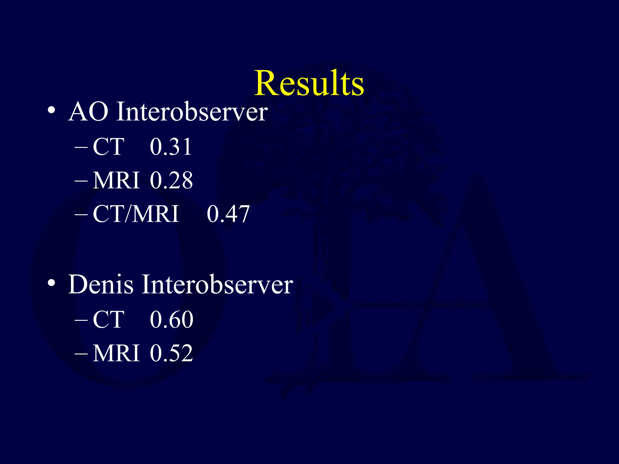 Results
• AO Interobserver
– CT 0.31
– MRI 0.28
– CT/MRI 0.47
• Denis Interobserver
– CT 0.60
– MRI 0.52
 