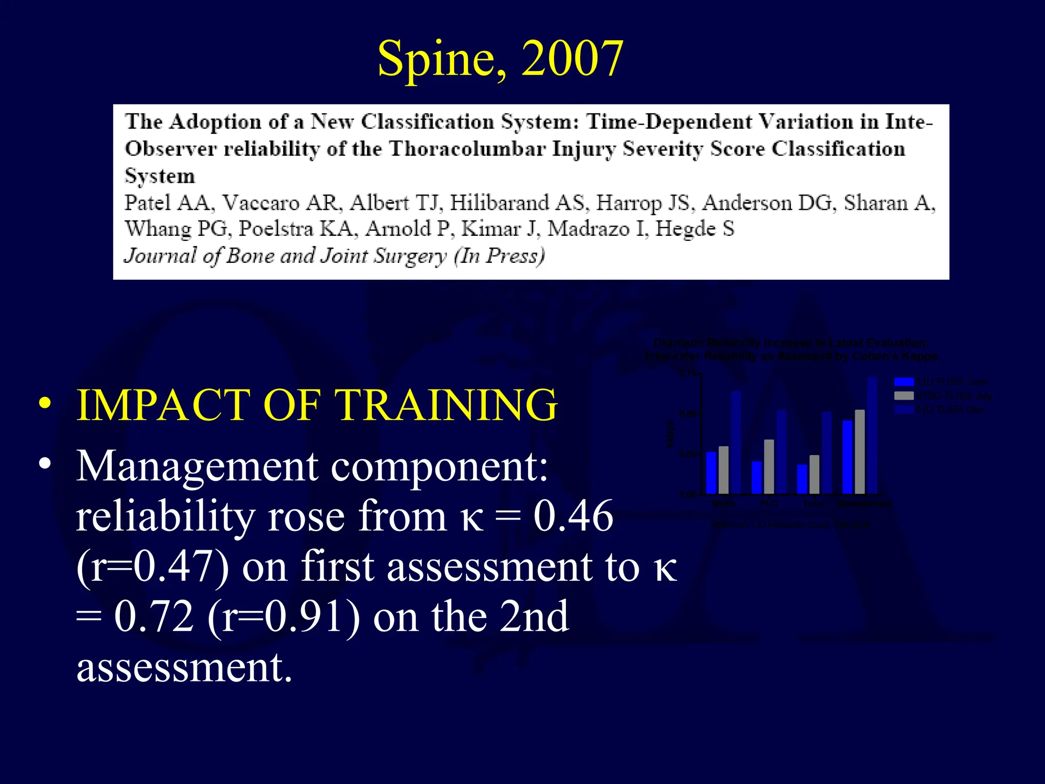 • IMPACT OF TRAINING
• Management component:
reliability rose from κ = 0.46
(r=0.47) on first assessment to κ
= 0.72 (r=0.91) on the 2nd
assessment.
Spine, 2007
Dramatic Reliability Increase in Latest Evaluation:
Inter-rater Reliability as Assessed by Cohen's Kappa
Mech PLC Total Management
0.00
0.25
0.50
0.75
TJU TLISS June
STSG TLISS July
Rothman/TJU Reliability Study, Fall 2005
TJU TLISS Dec
kappa
 