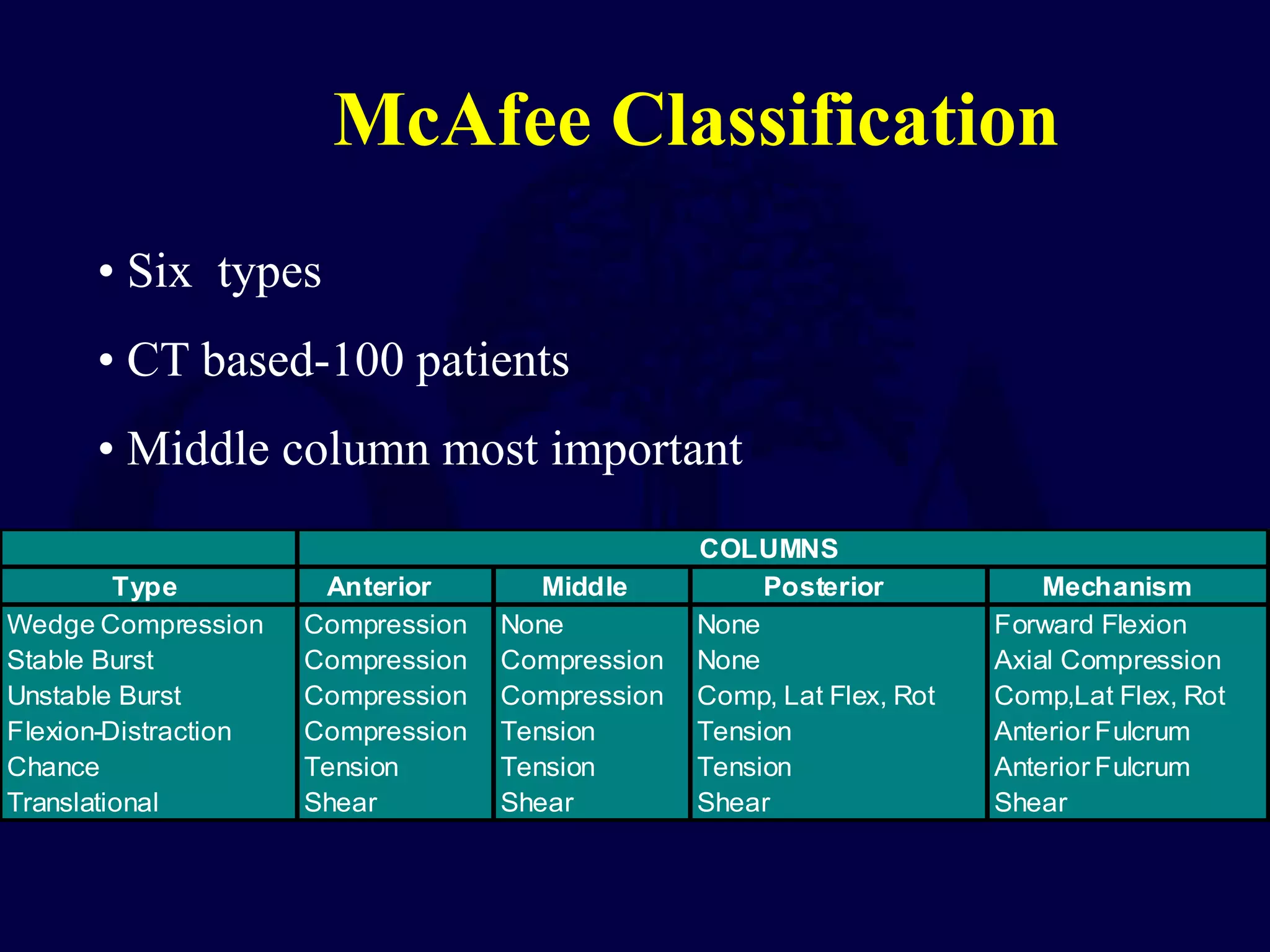 McAfee Classification
COLUMNS
Type Anterior Middle Posterior Mechanism
Wedge Compression Compression None None Forward Flexion
Stable Burst Compression Compression None Axial Compression
Unstable Burst Compression Compression Comp, Lat Flex, Rot Comp,Lat Flex, Rot
Flexion-Distraction Compression Tension Tension Anterior Fulcrum
Chance Tension Tension Tension Anterior Fulcrum
Translational Shear Shear Shear Shear
• Six types
• CT based-100 patients
• Middle column most important
 