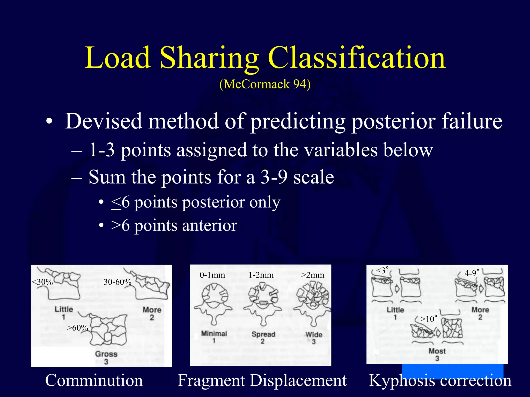 Load Sharing Classification
(McCormack 94)
• Devised method of predicting posterior failure
– 1-3 points assigned to the variables below
– Sum the points for a 3-9 scale
• <6 points posterior only
• >6 points anterior
Comminution Fragment Displacement Kyphosis correction
<30% 30-60%
>60%
0-1mm 1-2mm >2mm <3° 4-9°
>10°
 