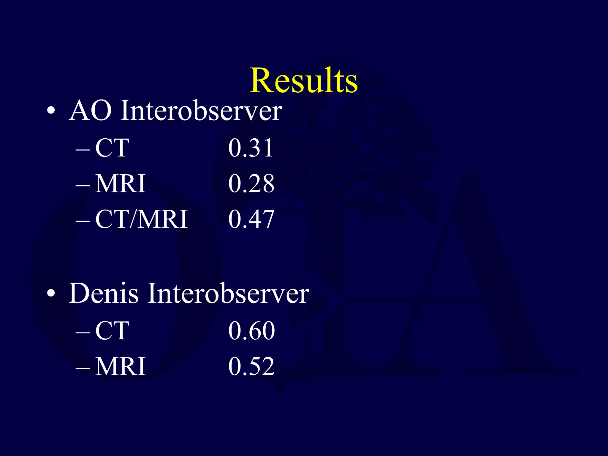 Results
• AO Interobserver
– CT 0.31
– MRI 0.28
– CT/MRI 0.47
• Denis Interobserver
– CT 0.60
– MRI 0.52
 