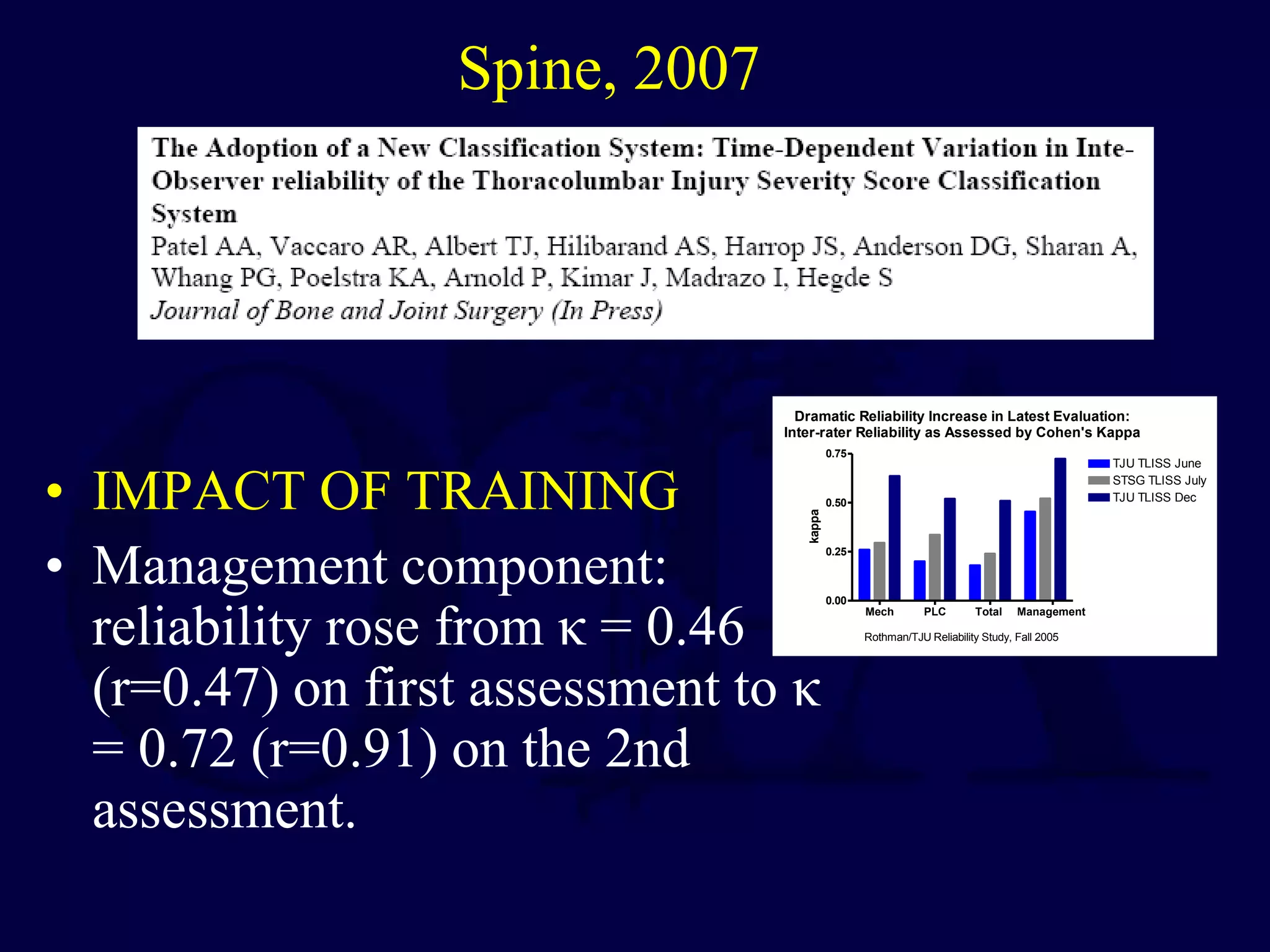• IMPACT OF TRAINING
• Management component:
reliability rose from κ = 0.46
(r=0.47) on first assessment to κ
= 0.72 (r=0.91) on the 2nd
assessment.
Spine, 2007
Dramatic Reliability Increase in Latest Evaluation:
Inter-rater Reliability as Assessed by Cohen's Kappa
Mech PLC Total Management
0.00
0.25
0.50
0.75
TJU TLISS June
STSG TLISS July
Rothman/TJU Reliability Study, Fall 2005
TJU TLISS Dec
kappa
 