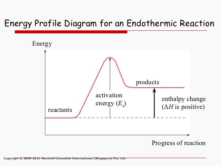 the enthalpy change of a reaction essay the enthalpy change of a reaction essay