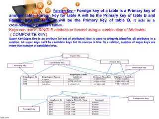 Foreign Key – Foreign key of a table is a Primary key of
another table. Foregn key for table A will be the Primary key of table B and
Foregn key for table A will be the Primary key of table B. It acts as a
cross-reference between tables.
Keys can use a SINGLE attribute or formed using a combination of Attributes
( COMPOSITE KEY)
Super Key:Super Key is an attribute (or set of attributes) that is used to uniquely identiﬁes all attributes in a
relation. All super keys can’t be candidate keys but its reverse is true. In a relation, number of super keys are
more than number of candidate keys.
 