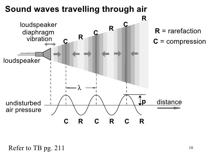 Reflection of Sound Part 1