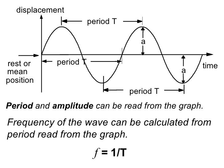 S4 E Phy Waves Tranverse T S4 E Phy Waves Tranverse T