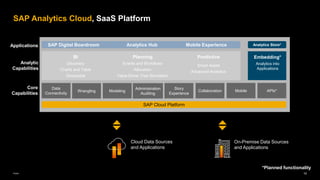 10
Public
SAP Analytics Cloud, SaaS Platform
Planning
Events and Workflows
Allocation
Value Driver Tree Simulation
BI
Discovery
Charts and Table
Geospatial
Predictive
Smart Assist
Advanced Analytics
Embedding*
Analytics into
Applications
SAP Digital Boardroom Analytics Hub Mobile Experience
Core
Capabilities
Analytic
Capabilities
Analytics Store*
Applications
Data
Connectivity
SAP Cloud Platform
Wrangling Modeling
Administration
Auditing
Story
Experience
Collaboration Mobile APIs*
*Planned functionality
Cloud Data Sources
and Applications
On-Premise Data Sources
and Applications
 