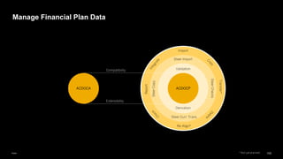 103
Public
Manage Financial Plan Data
ACDOCP
ACDOCA
Compatibility
Extensibility
Validation
Derivation
Steer Import
Steer
Copy
Steer
Checks
Steer Curr. Trans.
Import
Transfer*
Report
Re-Align*
* Not yet planned
 