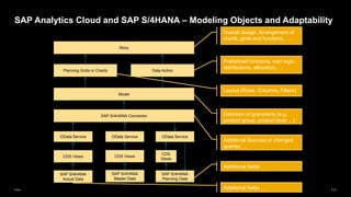 111
Public
SAP Analytics Cloud and SAP S/4HANA – Modeling Objects and Adaptability
CDS Views
SAP S/4HANA
Actual Data
SAP S/4HANA Connector
OData Service
CDS Views
OData Service
SAP S/4HANA
Planning Data
SAP S/4HANA
Master Data
Planning Grids or Charts
Story
Model
Data Action
Overall design, Arrangement of
charts, grids and functions, …
Predefined functions, own logic,
distributions, allocation, …
Layout (Rows, Columns, Filters)
Definition of granularity (e.g.
product group, product level …)
Additional fields …
Additional Sources or changed
queries …
OData Service
CDS
Views
Additional fields …
 