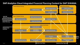 35
Public
SAP Analytics Cloud Integrated Financial Planning Content for SAP S/4HANA
Operating Expense Planning (Cost Centers and Projects)
Product Cost Planning
Sales & Profitability Planning
Expense
Planning
Allocations
Raw Material
Price Planning
Product Cost Planning
Activity Price Planning
& Calculation
Profitability Planning
Sales Quantity Planning
Sales Price Planning
Activity Quantity Planning Activity Type Splitting
Statistical Key Figure
Planning
Product Cost
Estimate
Quantity Structure
Activty Cost Rates
Resources
Sales Deductions Planning
Financial Statement Planning
P&L Planning
Cashflow Planning
Balance Sheet Planning
Capital Expense Planning
CAPEX Planning
Depreciation Planning
Statistical Key Figures
Workforce
Planning
SAP IBP
Demand Planning
Consumer Products
Sales Planning
 